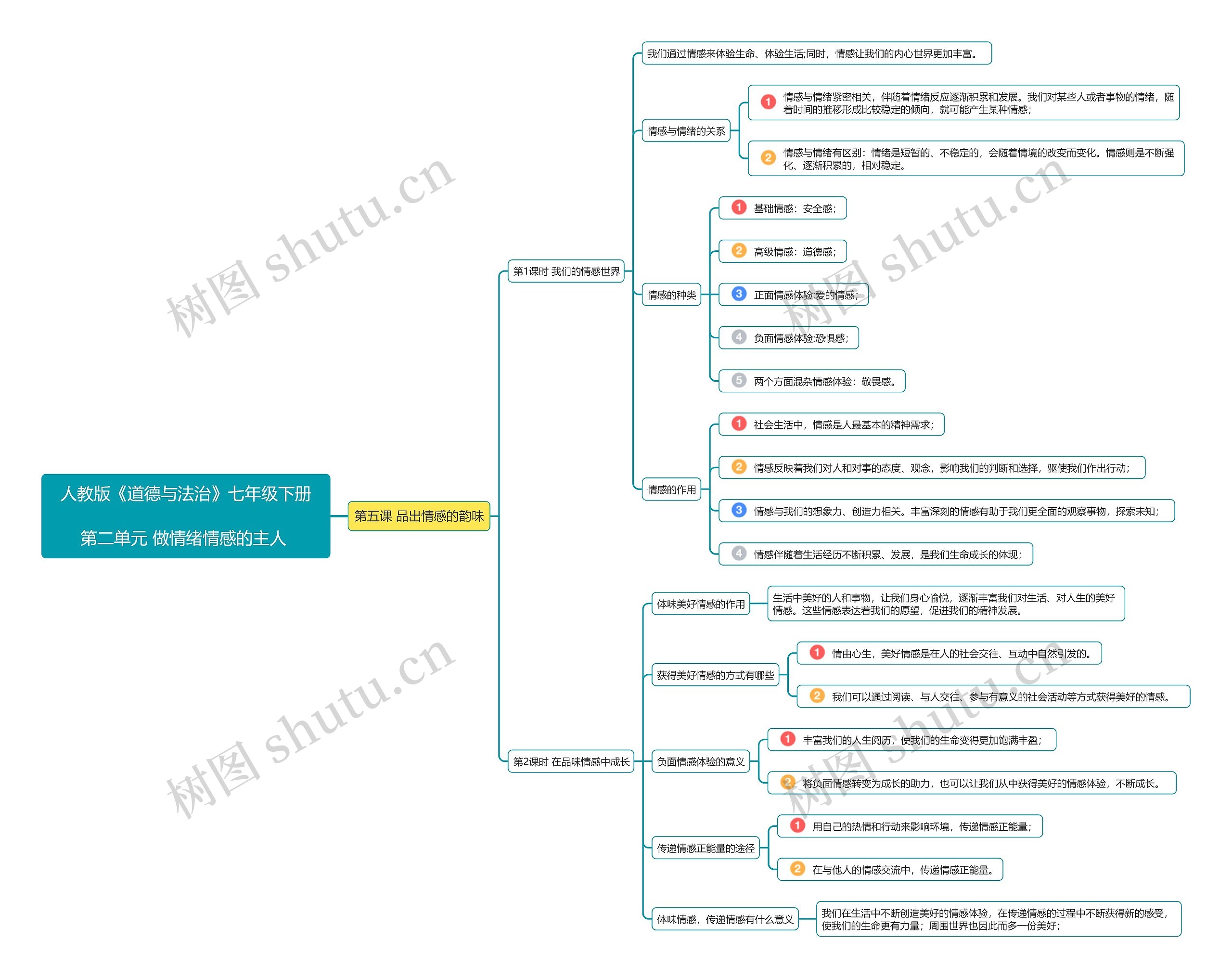 七年级道德与法治下册第二单元第5课思维导图