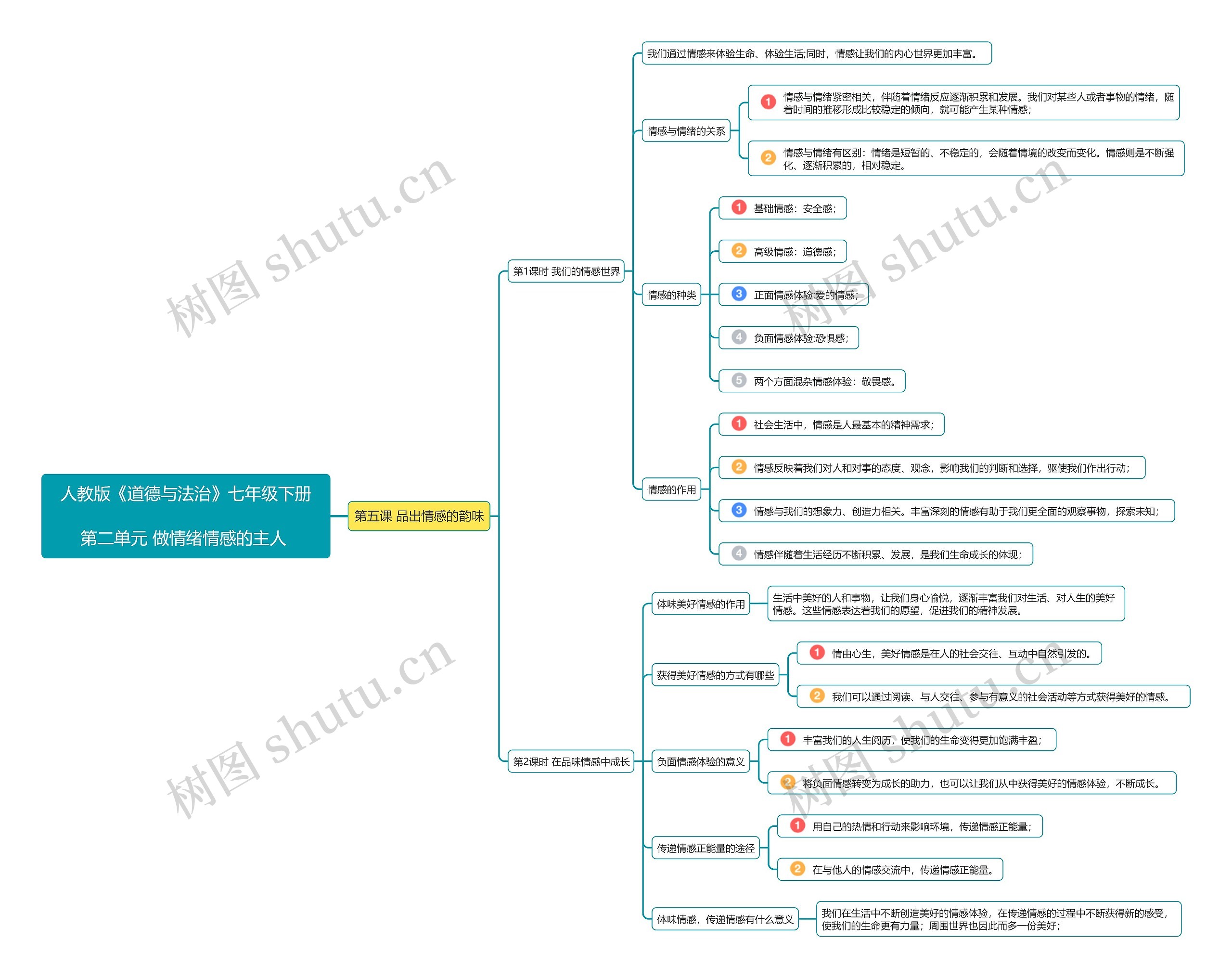 七年级道德与法治下册第二单元第5课思维导图高清图 七年级道德与法治下册第二单元第5课思维导图