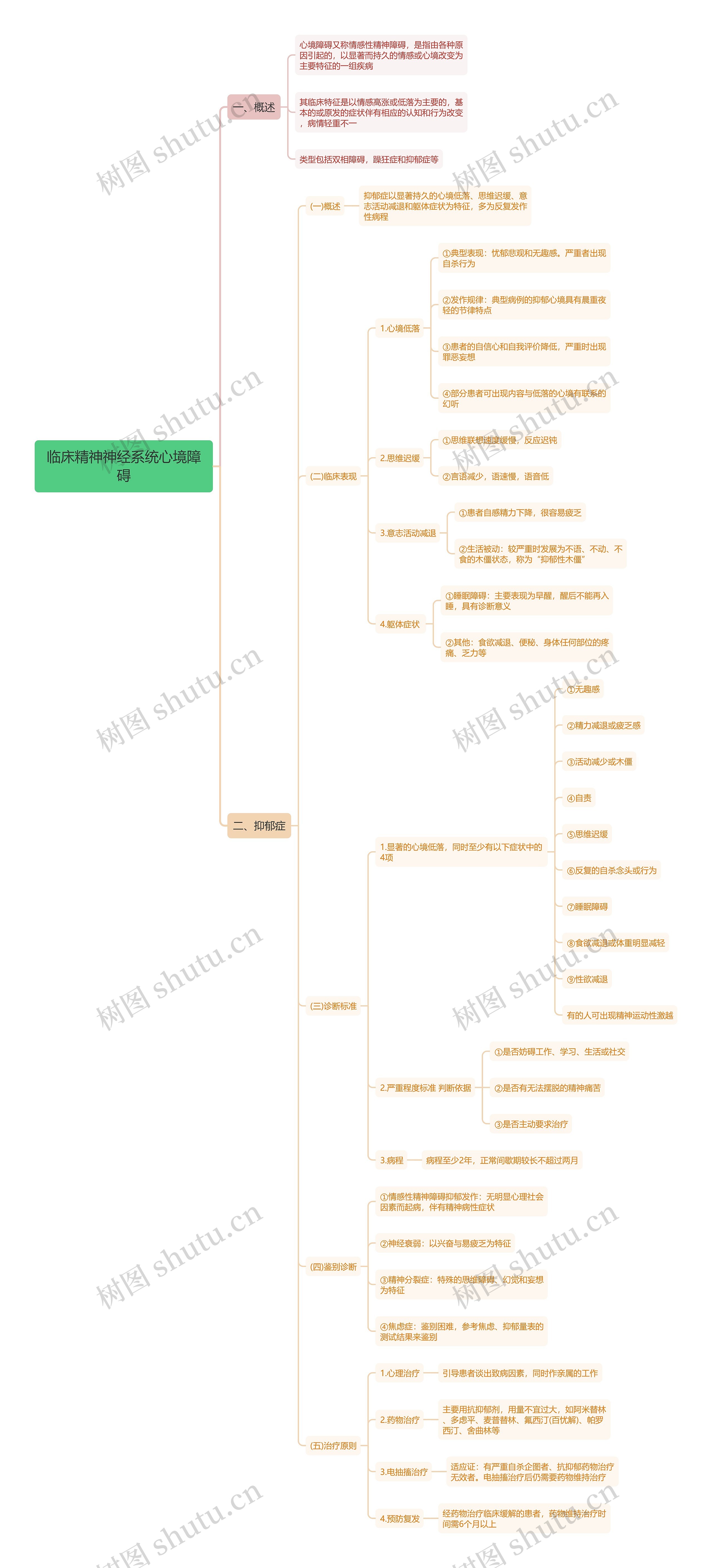临床精神神经系统心境障碍思维导图