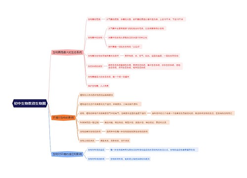 初中生物教资生物圈思维导图