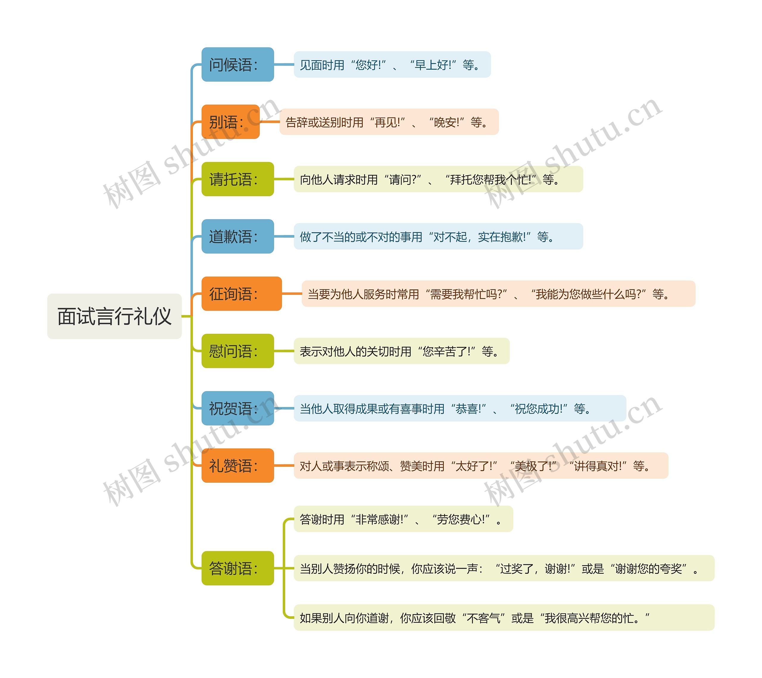 面试言行礼仪