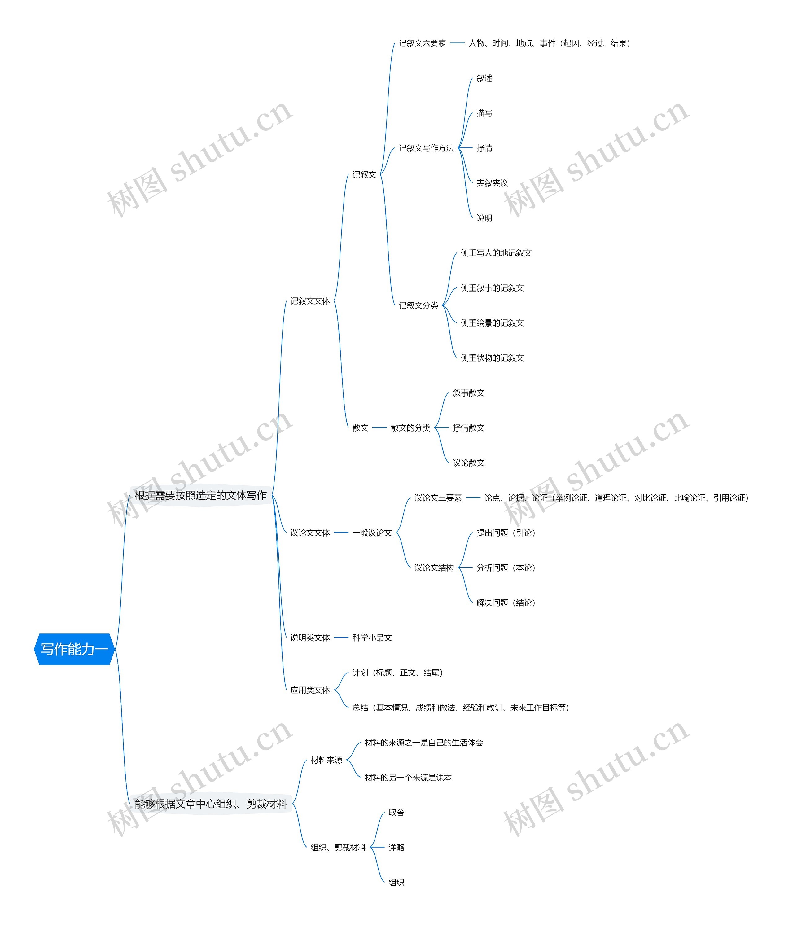 写作能力一思维导图