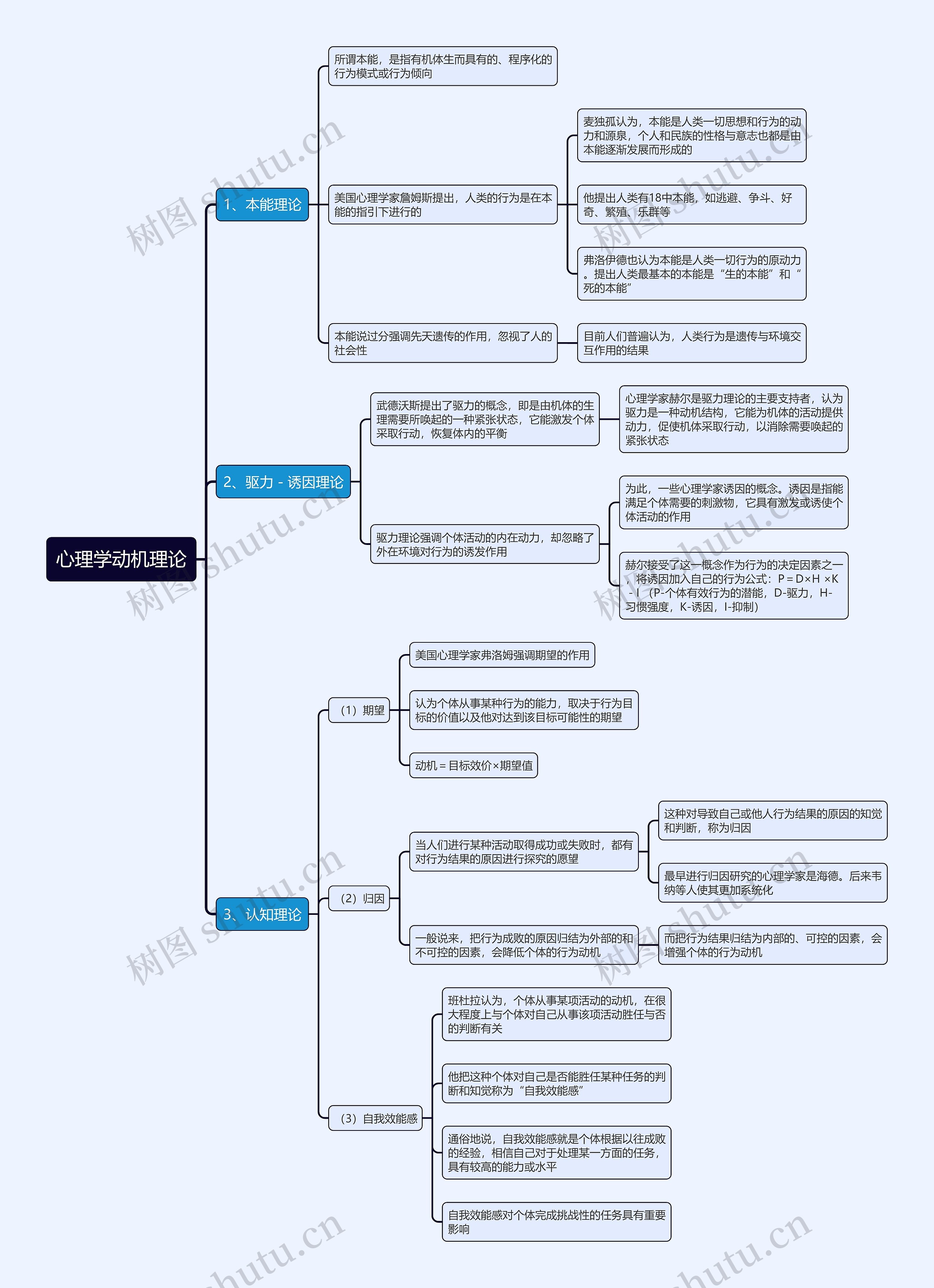 心理学动机理论思维导图