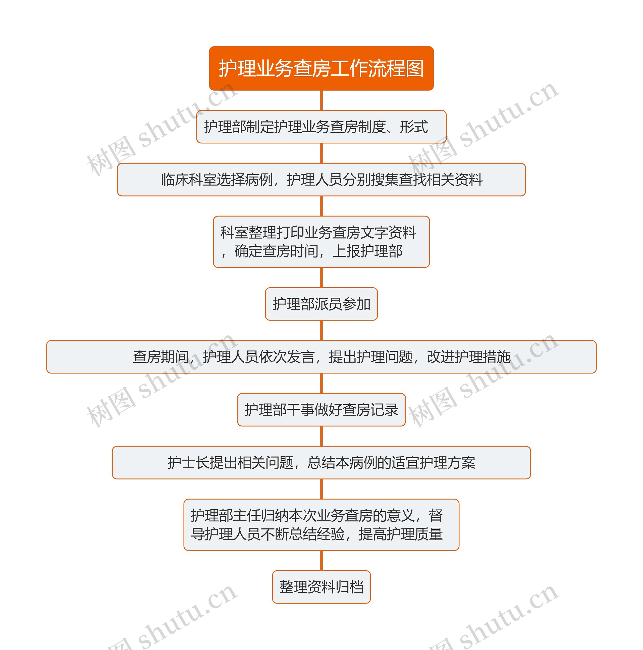 护理业务查房工作流程图