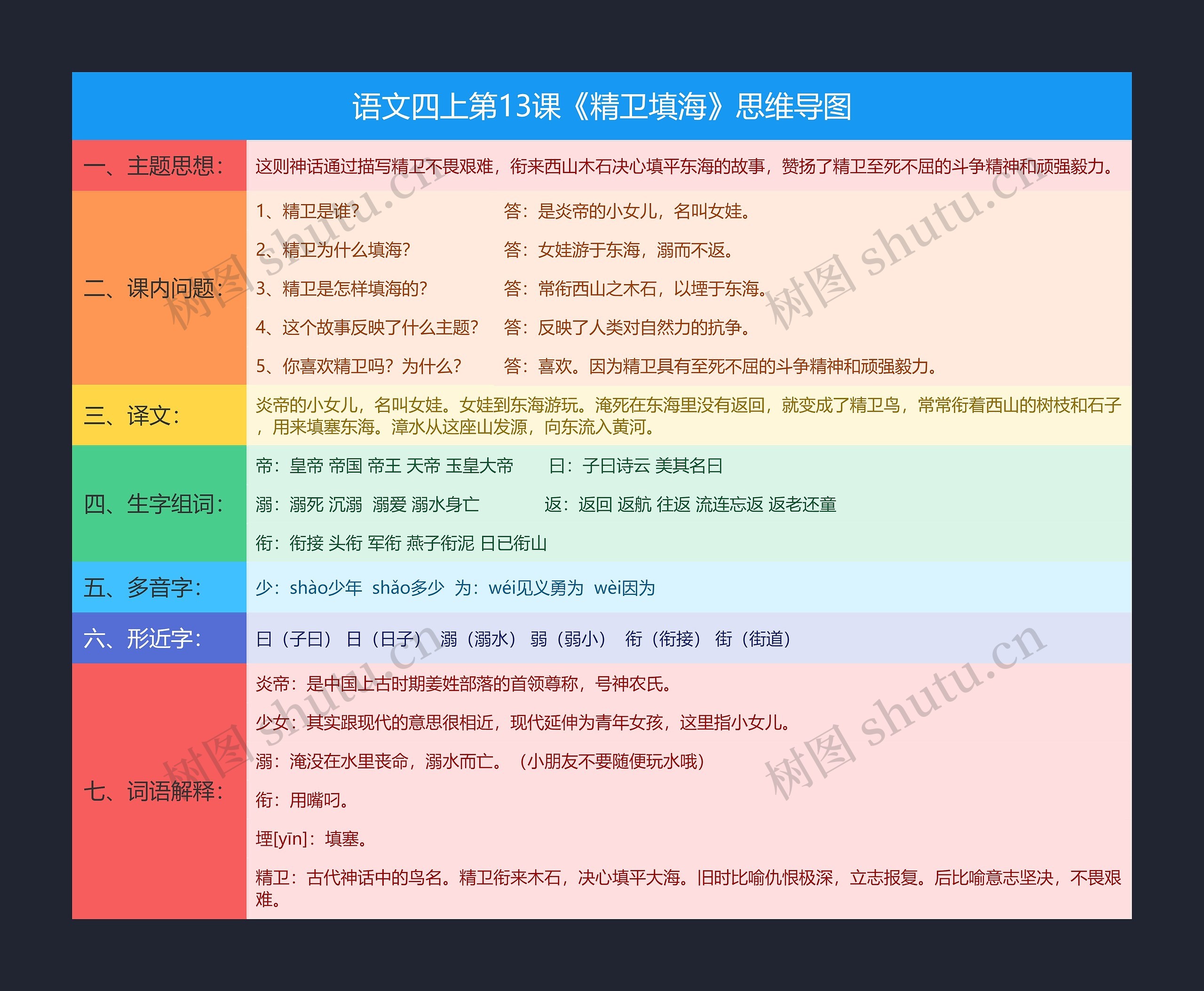 语文四上第13课《精卫填海》思维导图