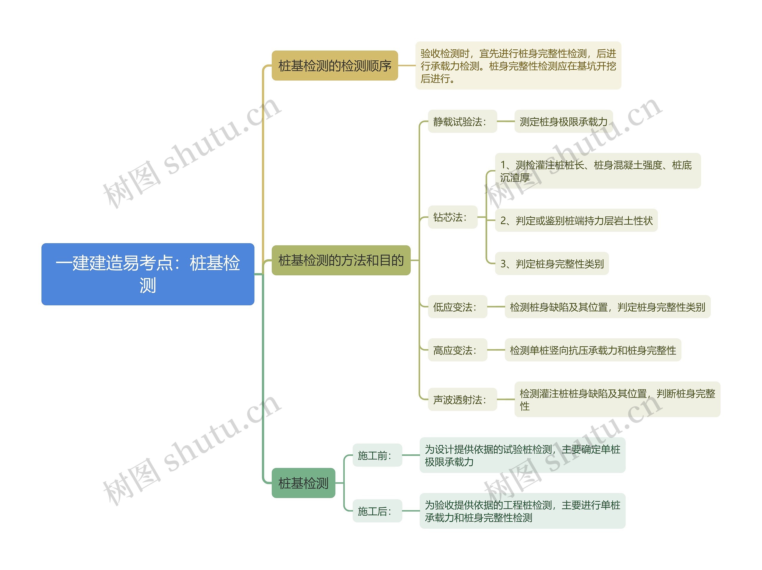 一建建造易考点：桩基检测