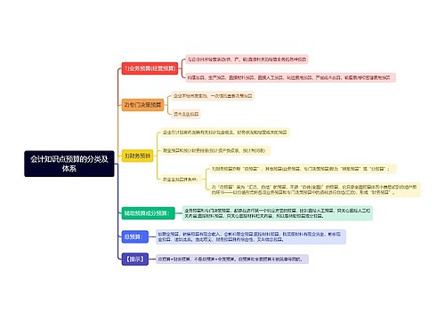 会计知识点预算的分类及体系思维导图