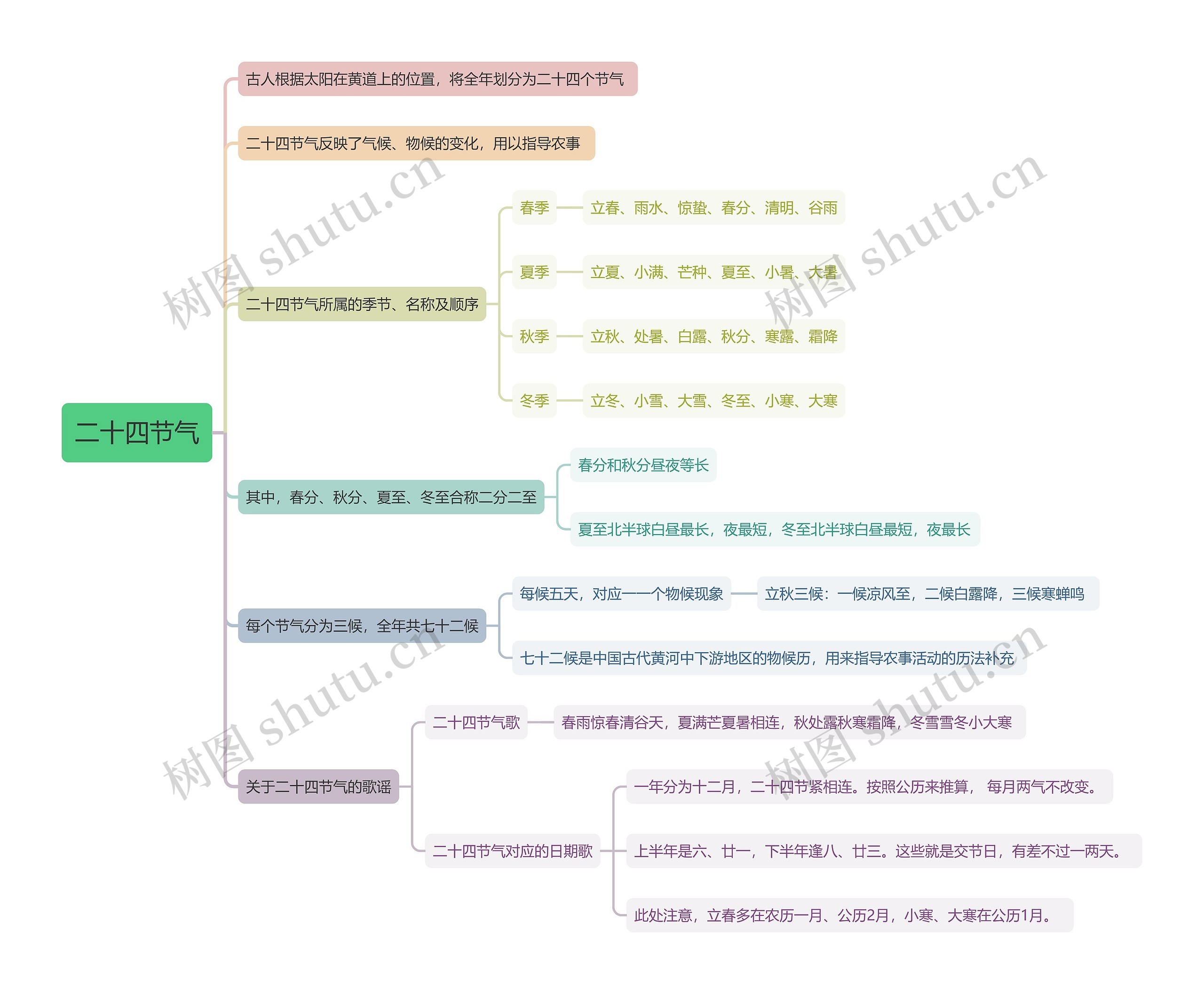 二十四节气思维导图