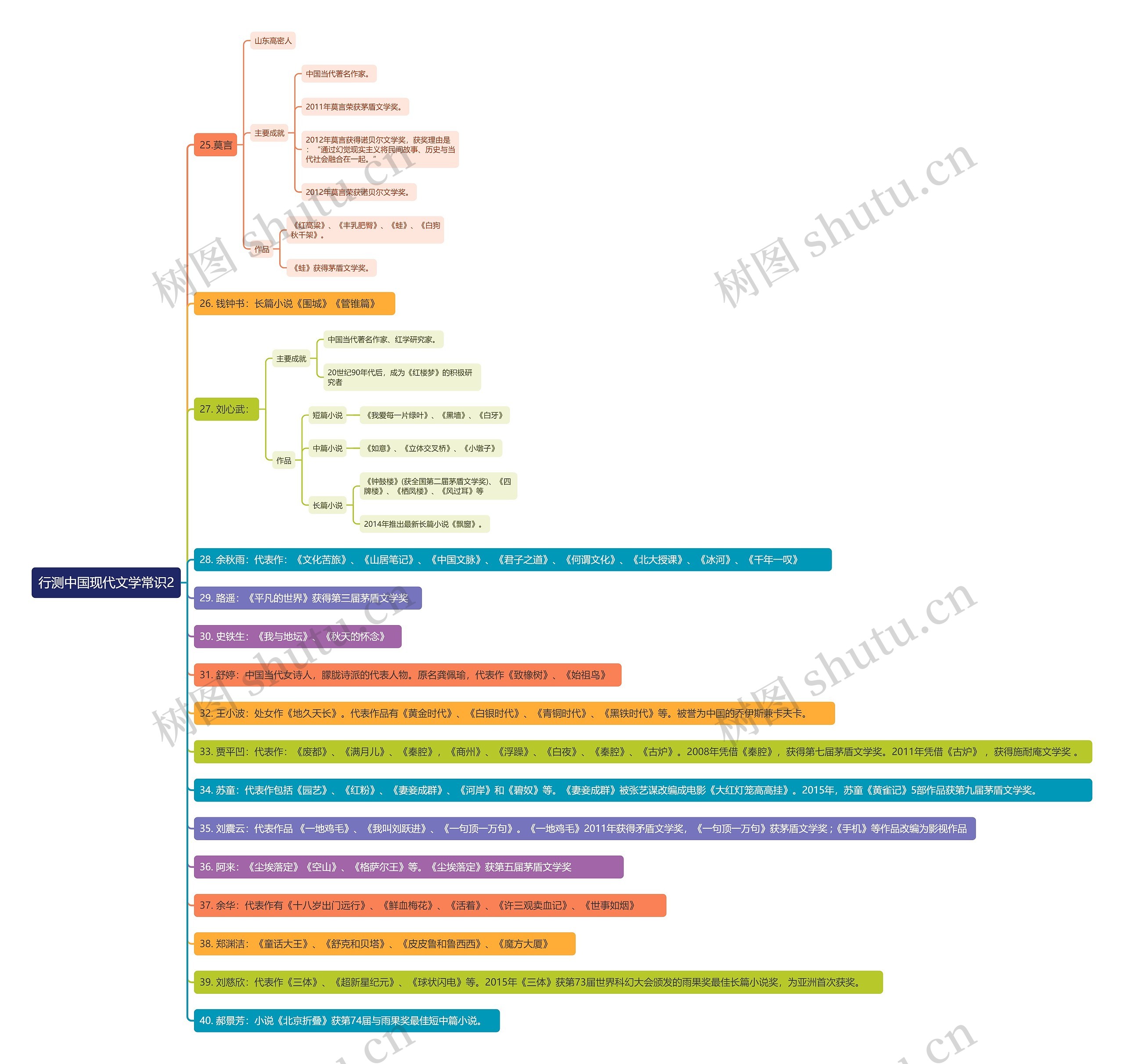 行测中国现代文学常识2思维导图