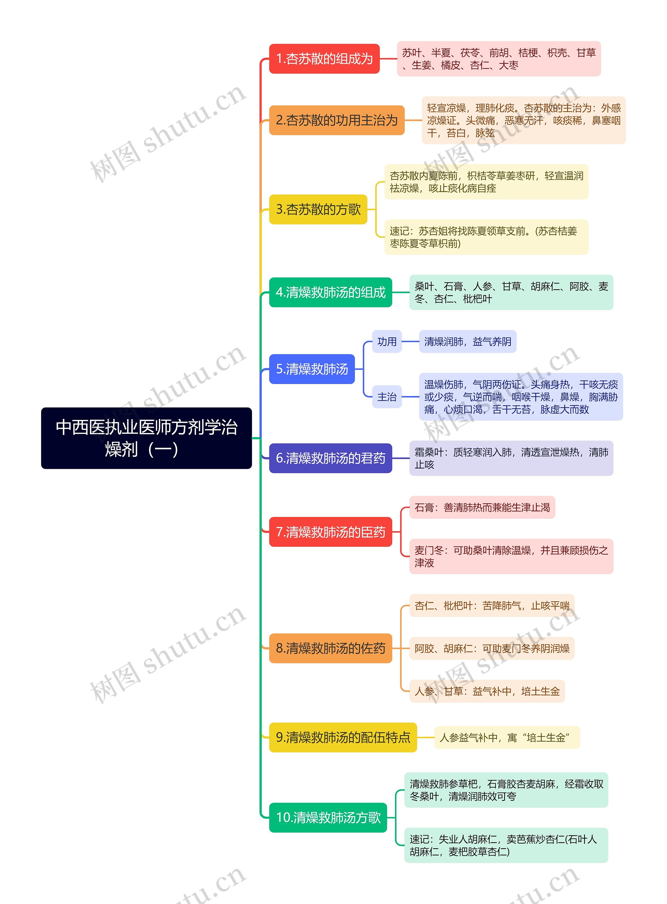 中西医执业医师方剂学治燥剂（一）思维导图