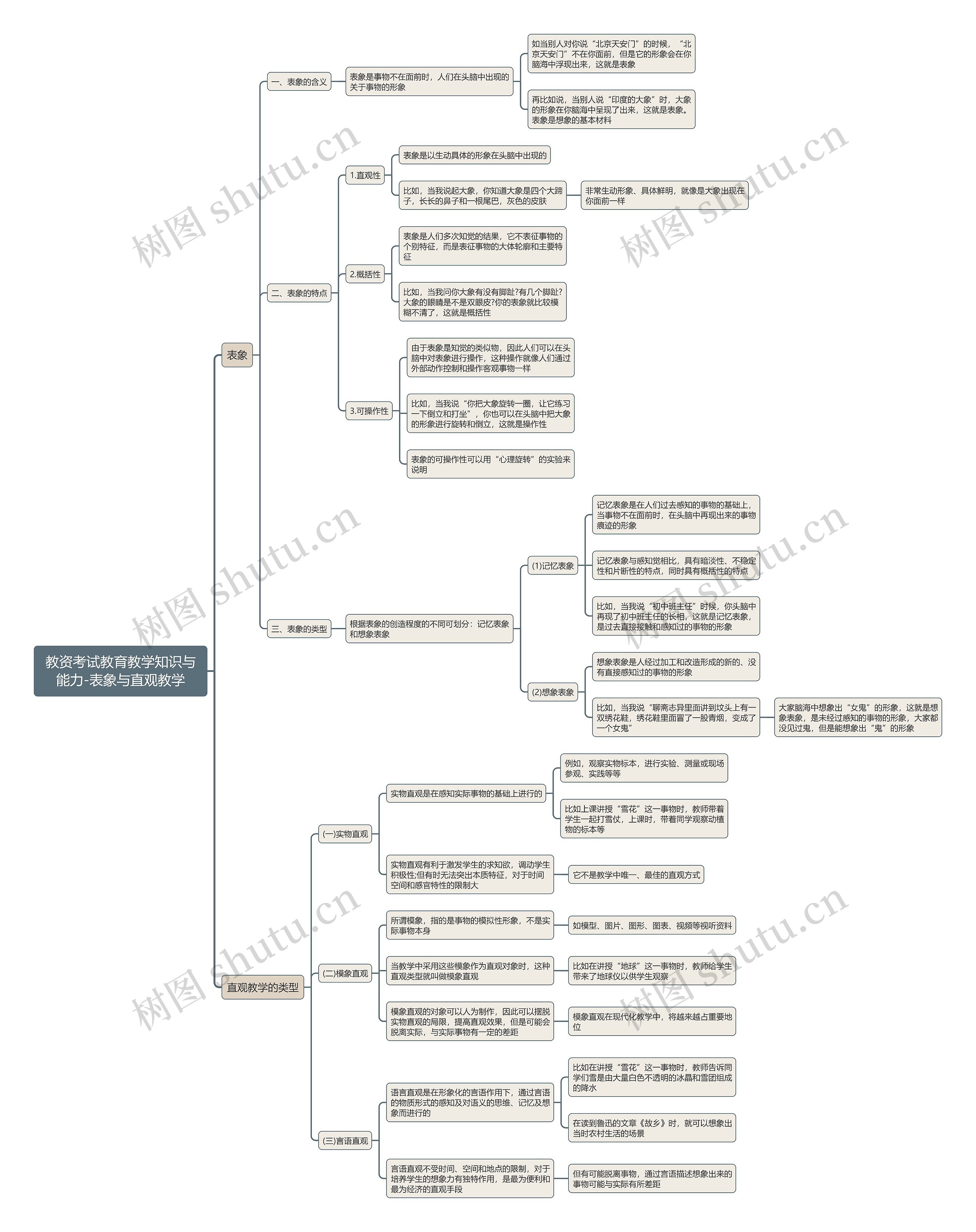 教资考试教育教学知识与能力-表象与直观教学思维导图