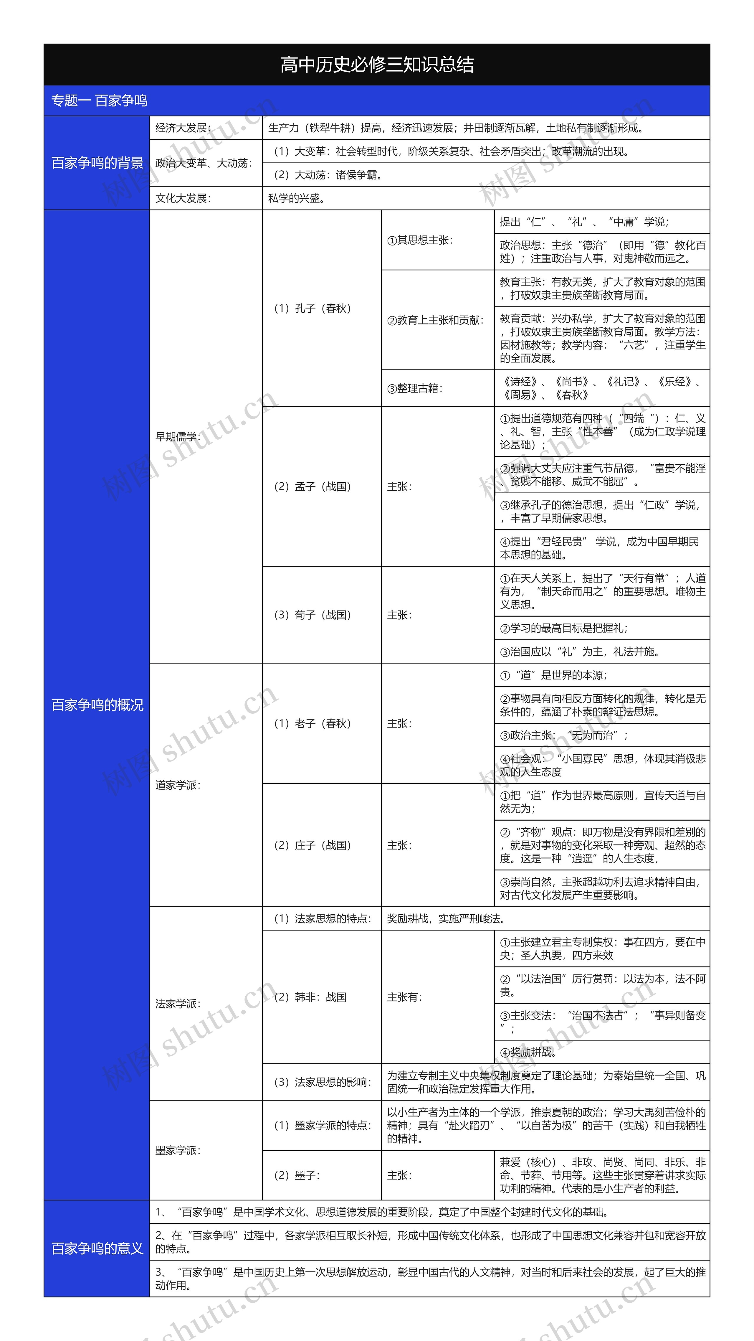 高中历史必修三百家争鸣树形表格