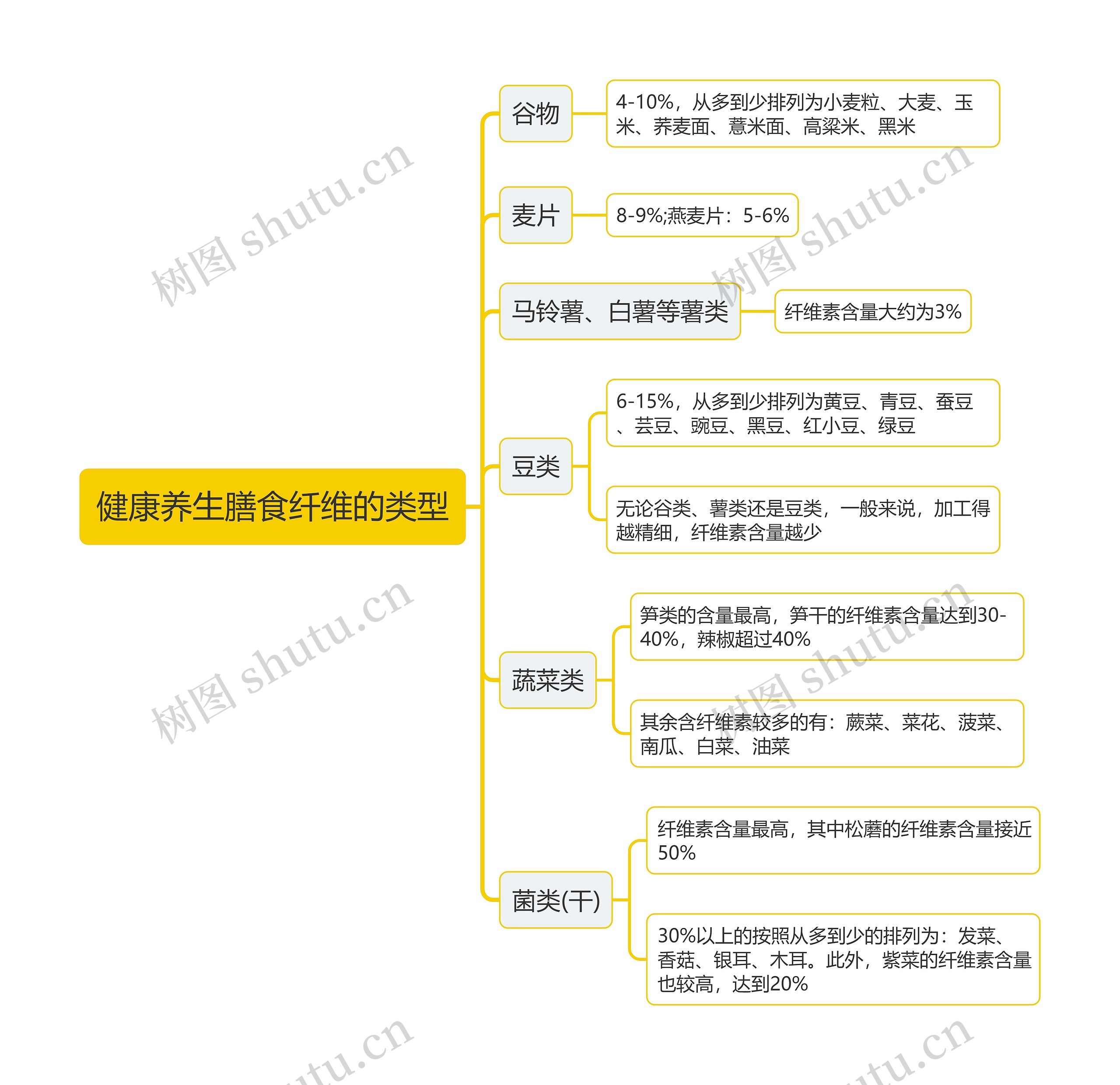 健康养生膳食纤维的类型思维导图