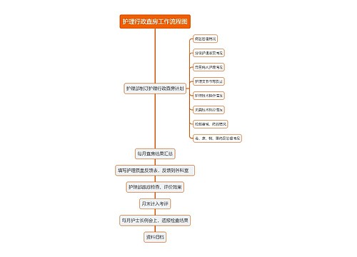 护理行政查房工作流程图