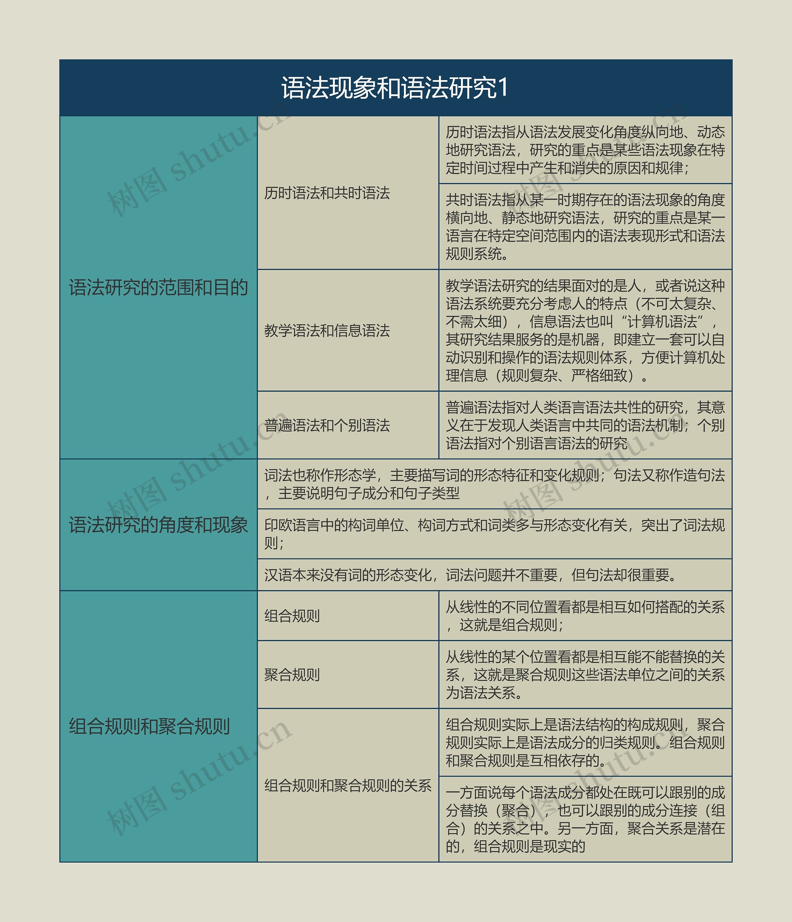 语言学概论  语法现象和语法研究1思维导图