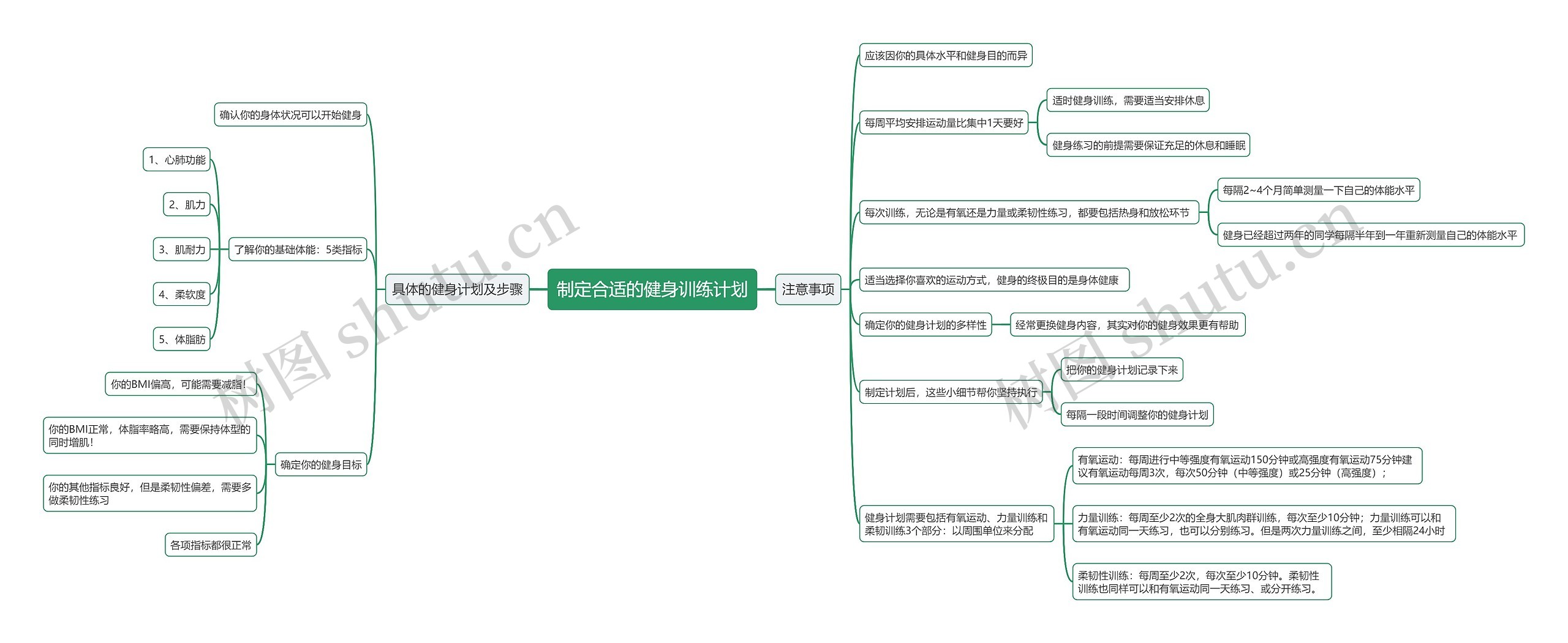 制定合适的健身训练计划思维导图