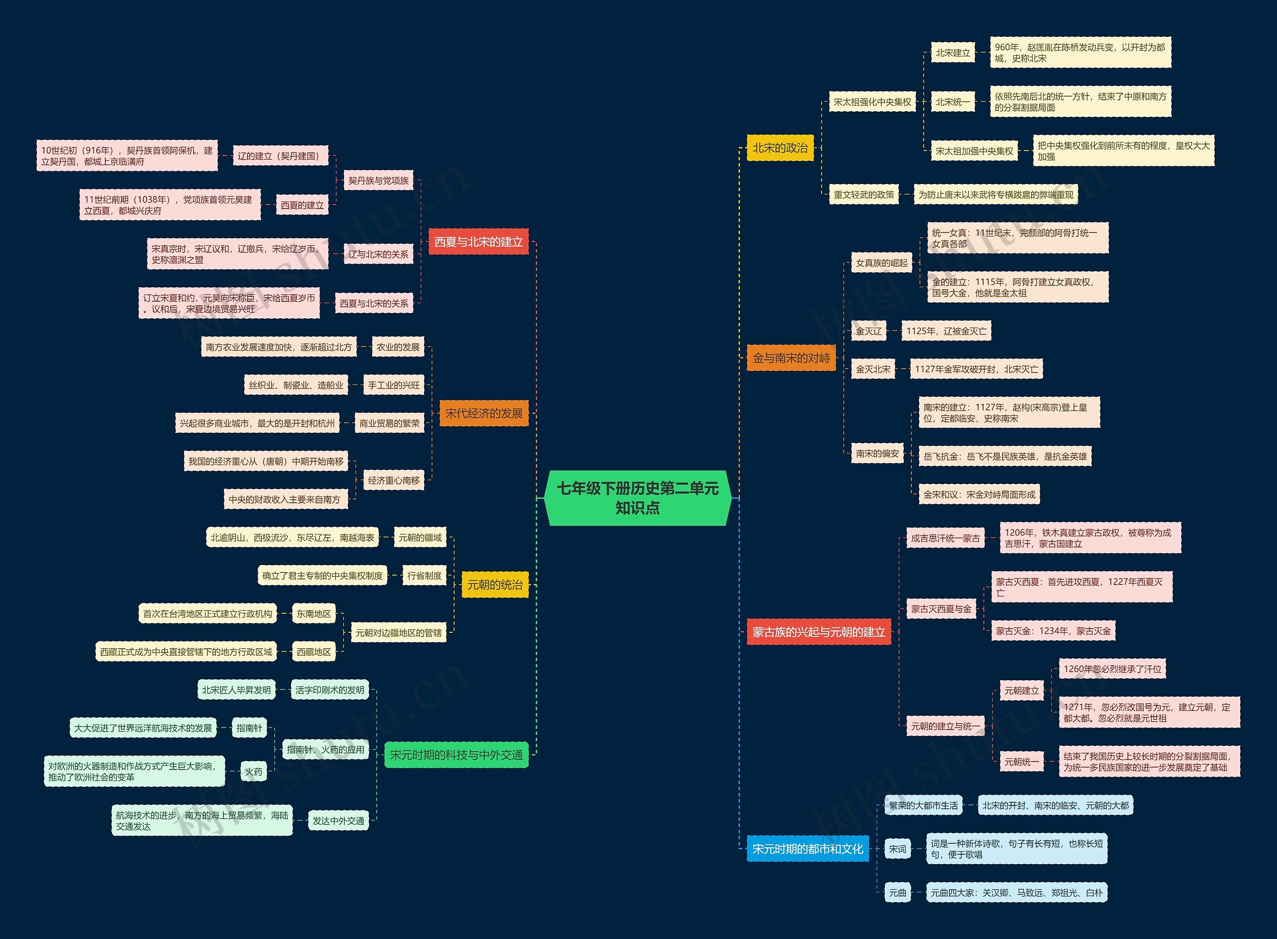 七年级下册历史第二单元知识点思维导图