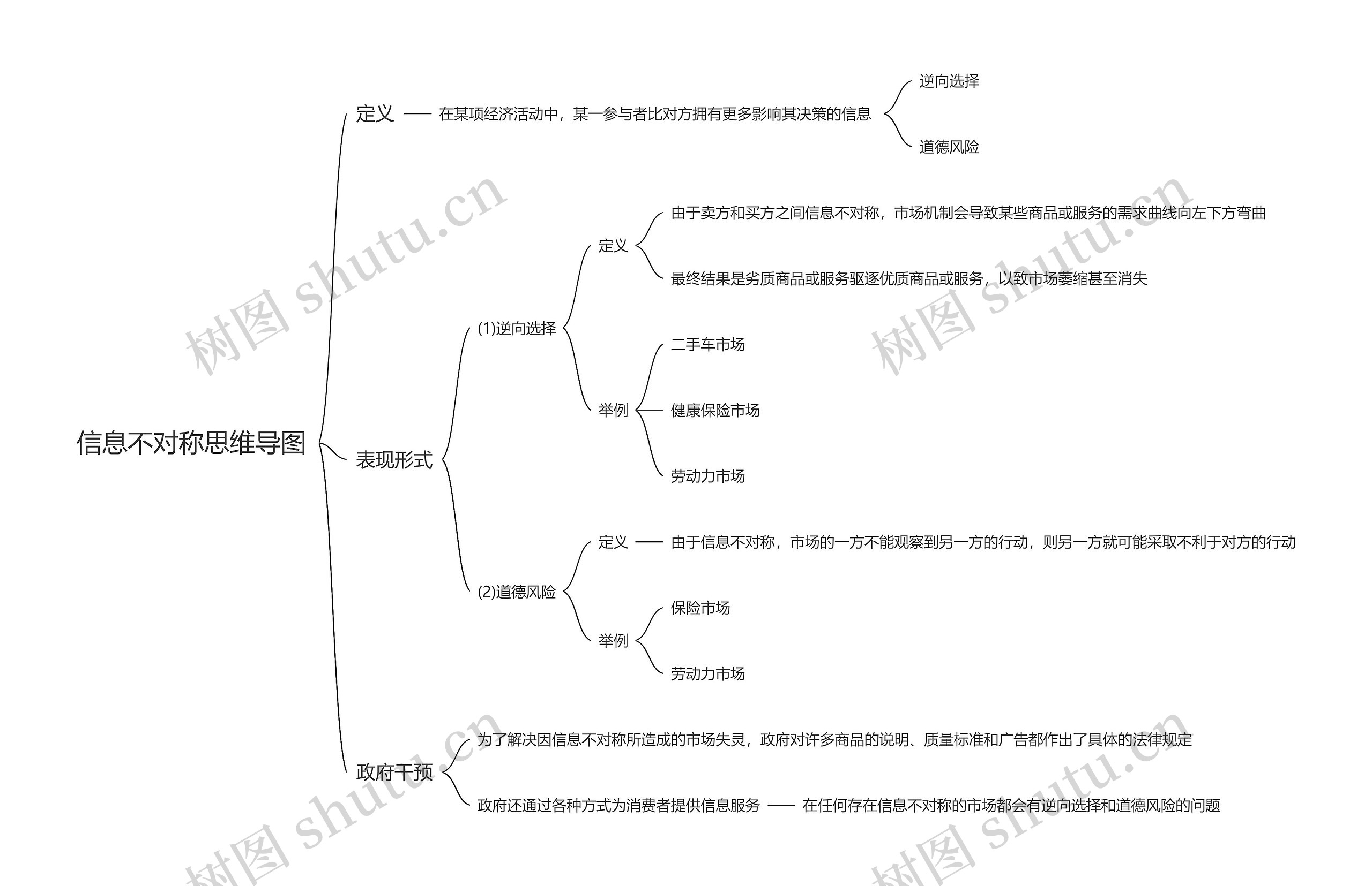 信息不对称思维导图