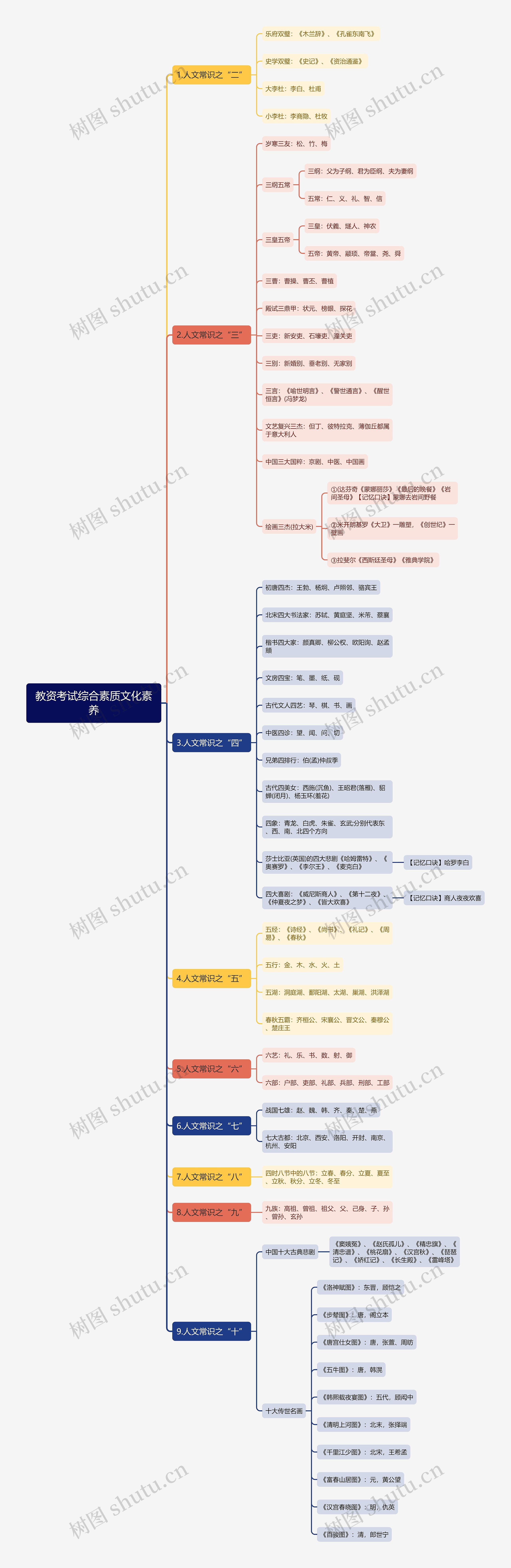 教资人文常识思维导图