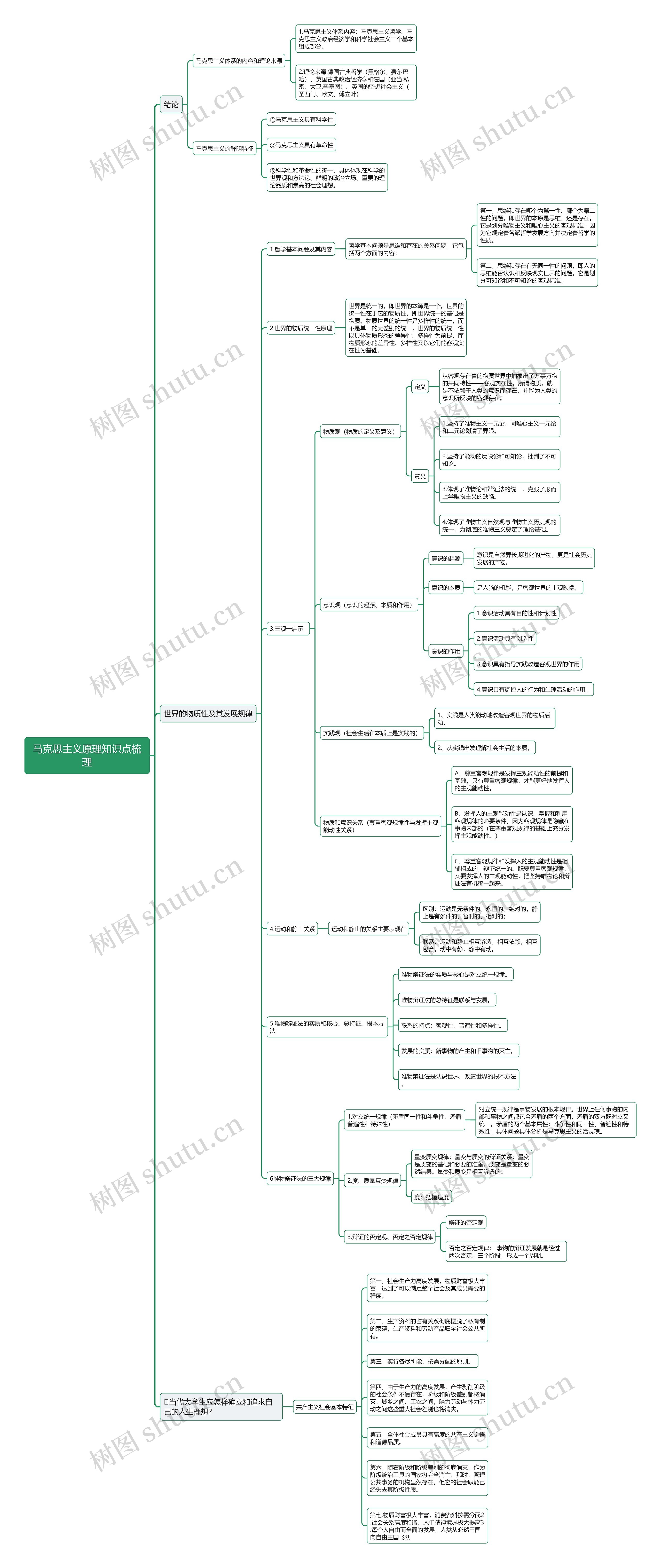 马克思主义原理知识点梳理思维导图