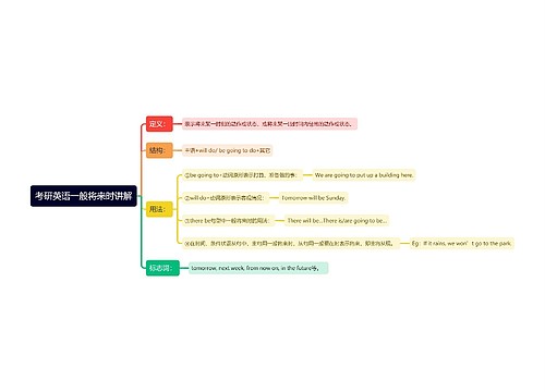 考研英语一般将来时讲解思维导图