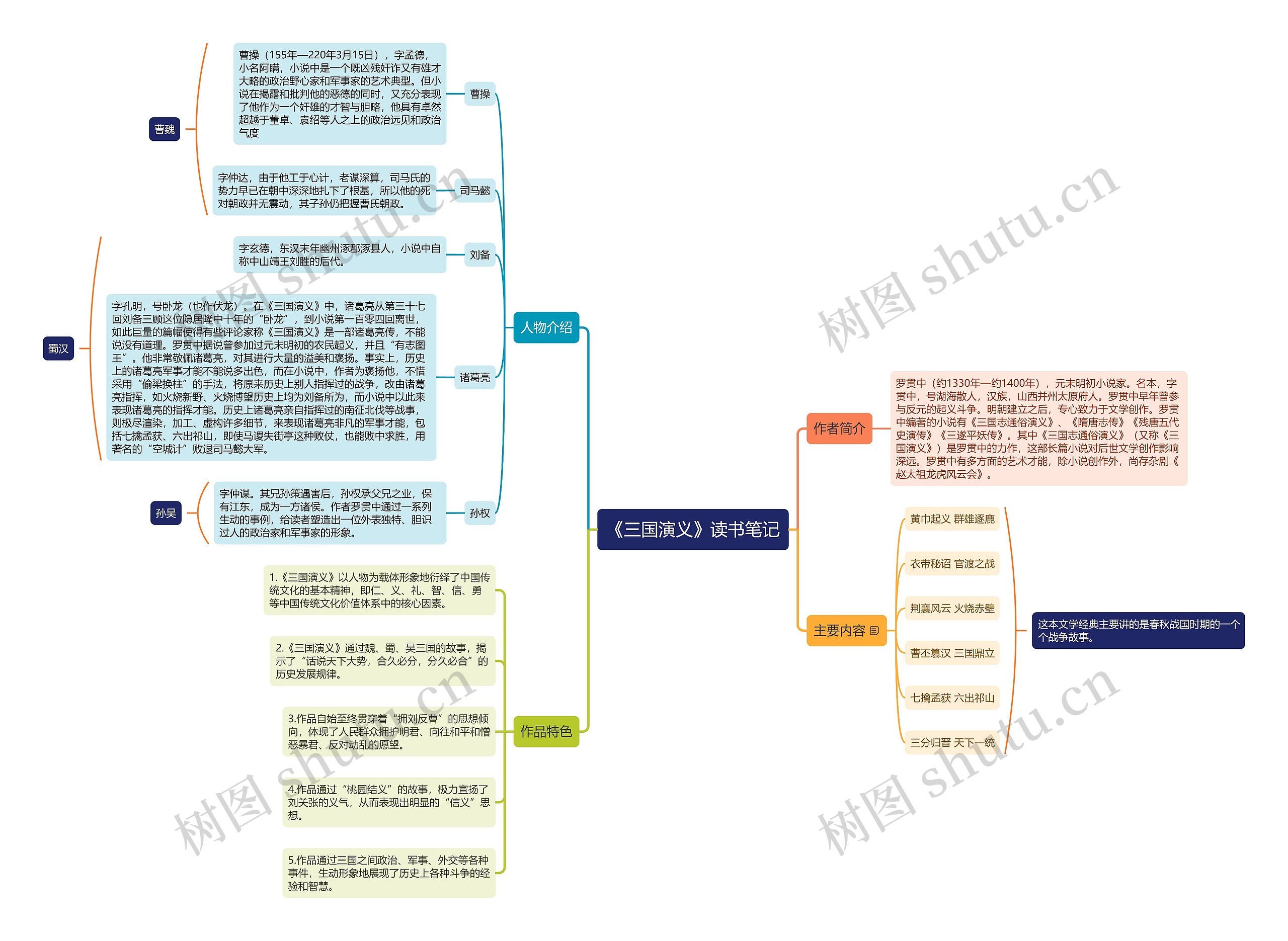 三国演义思维导图