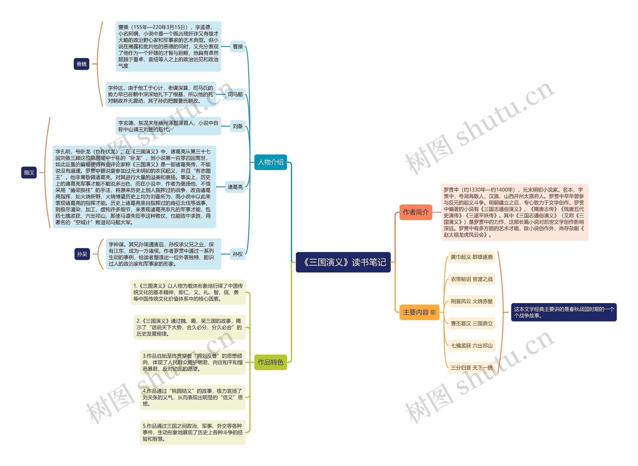 三国演义思维导图高清图 三国演义思维导图