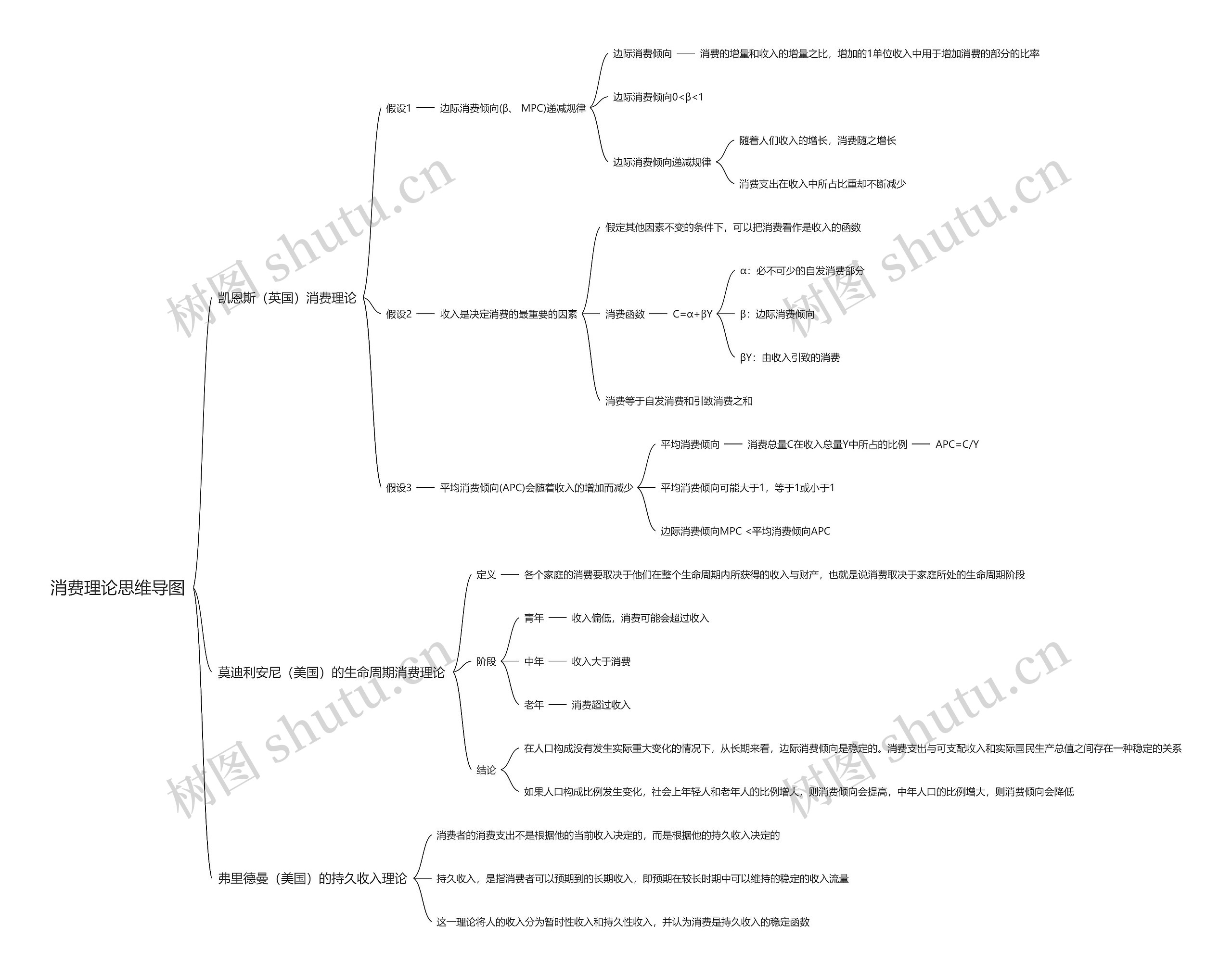 消费理论思维导图