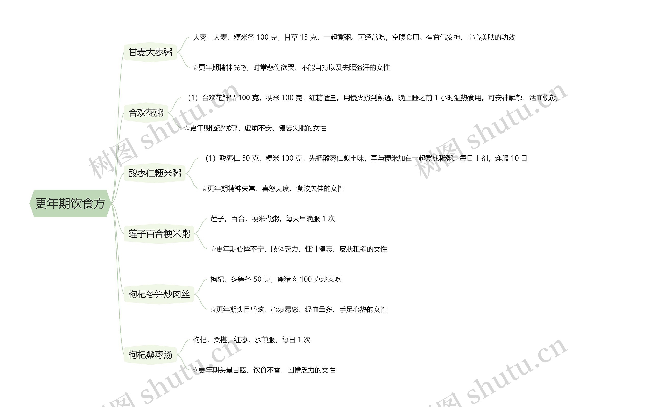 更年期饮食方思维导图