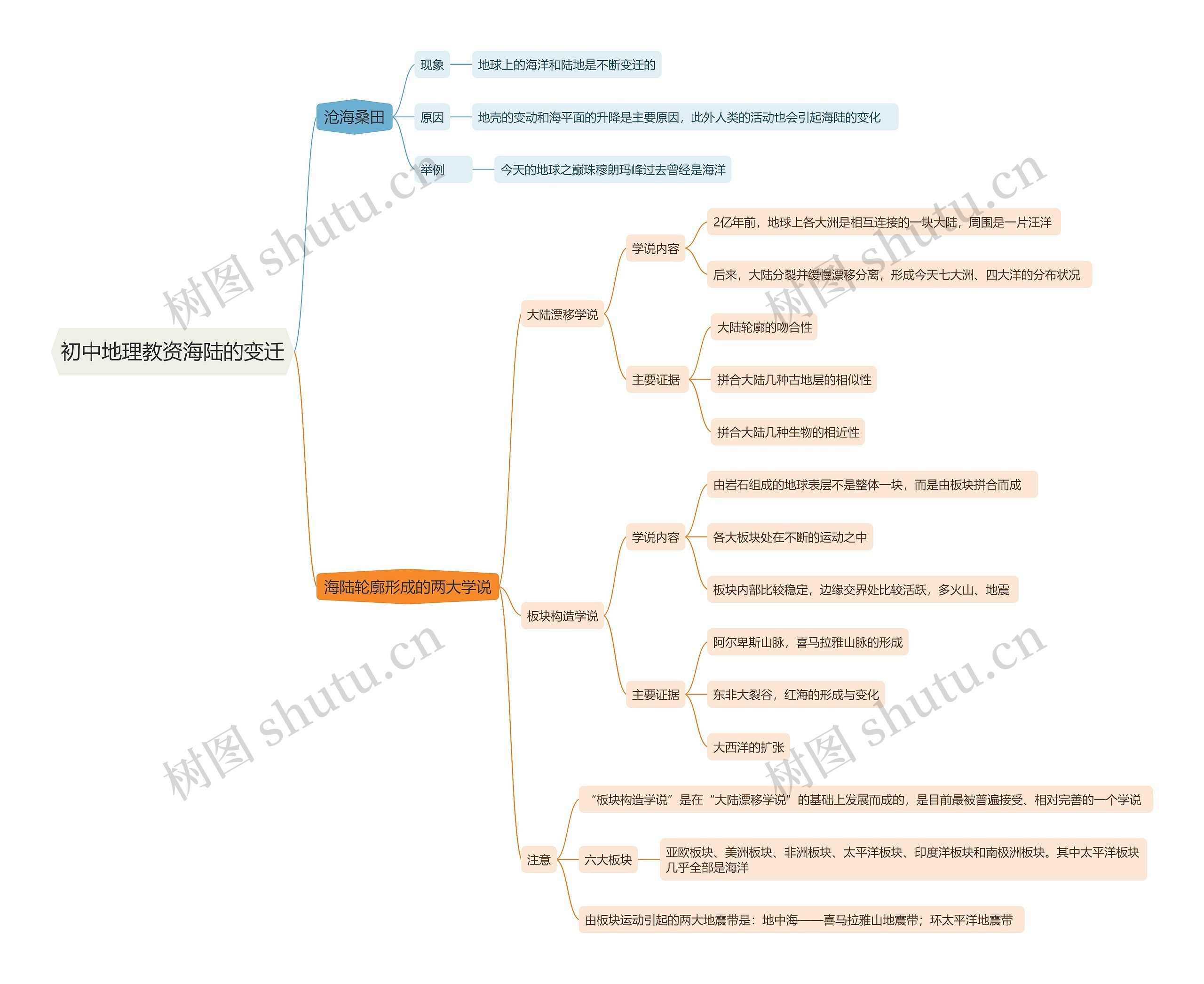 初中地理教资海陆的变迁思维导图