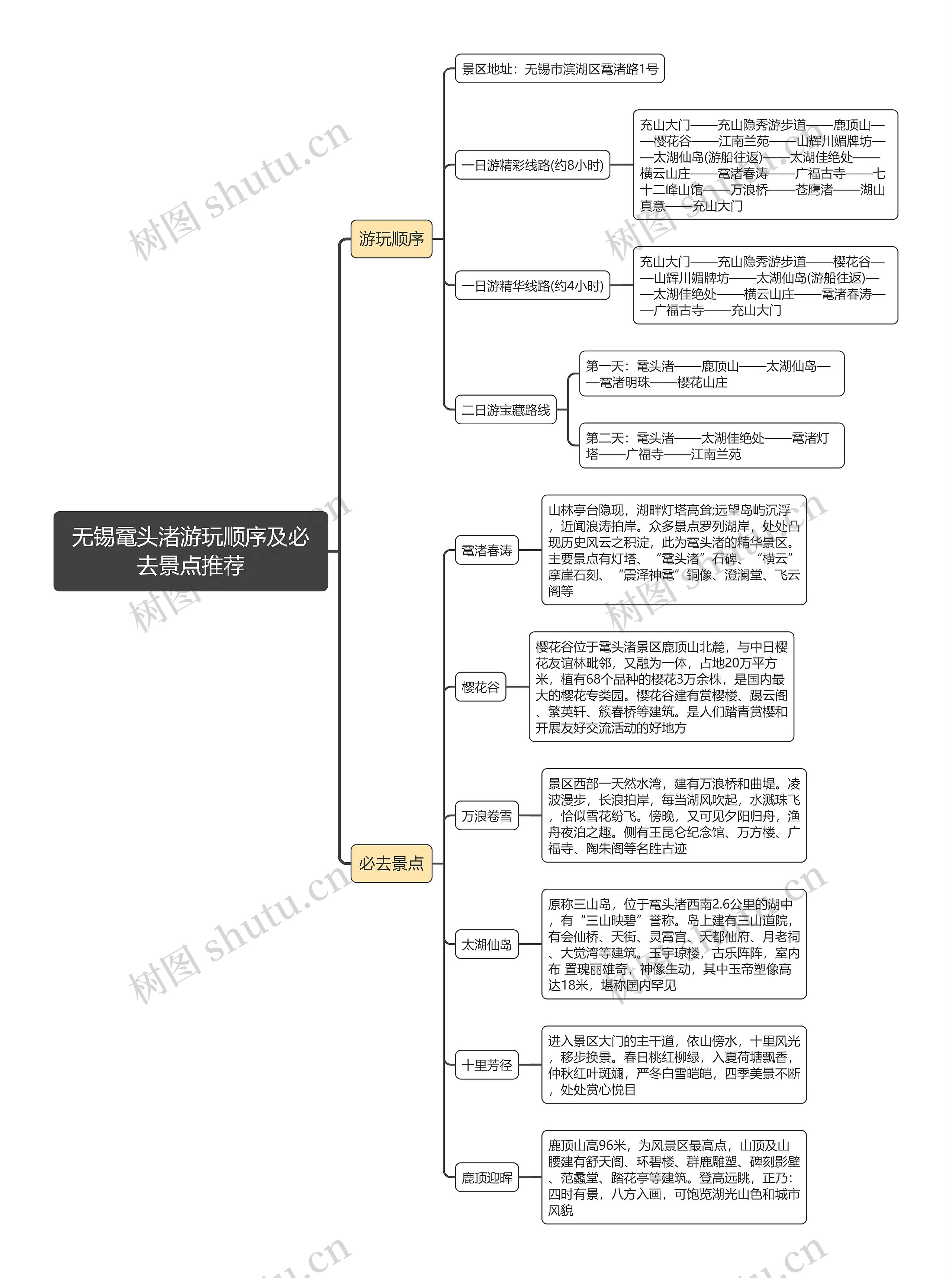 无锡鼋头渚游玩顺序及必去景点推荐思维导图