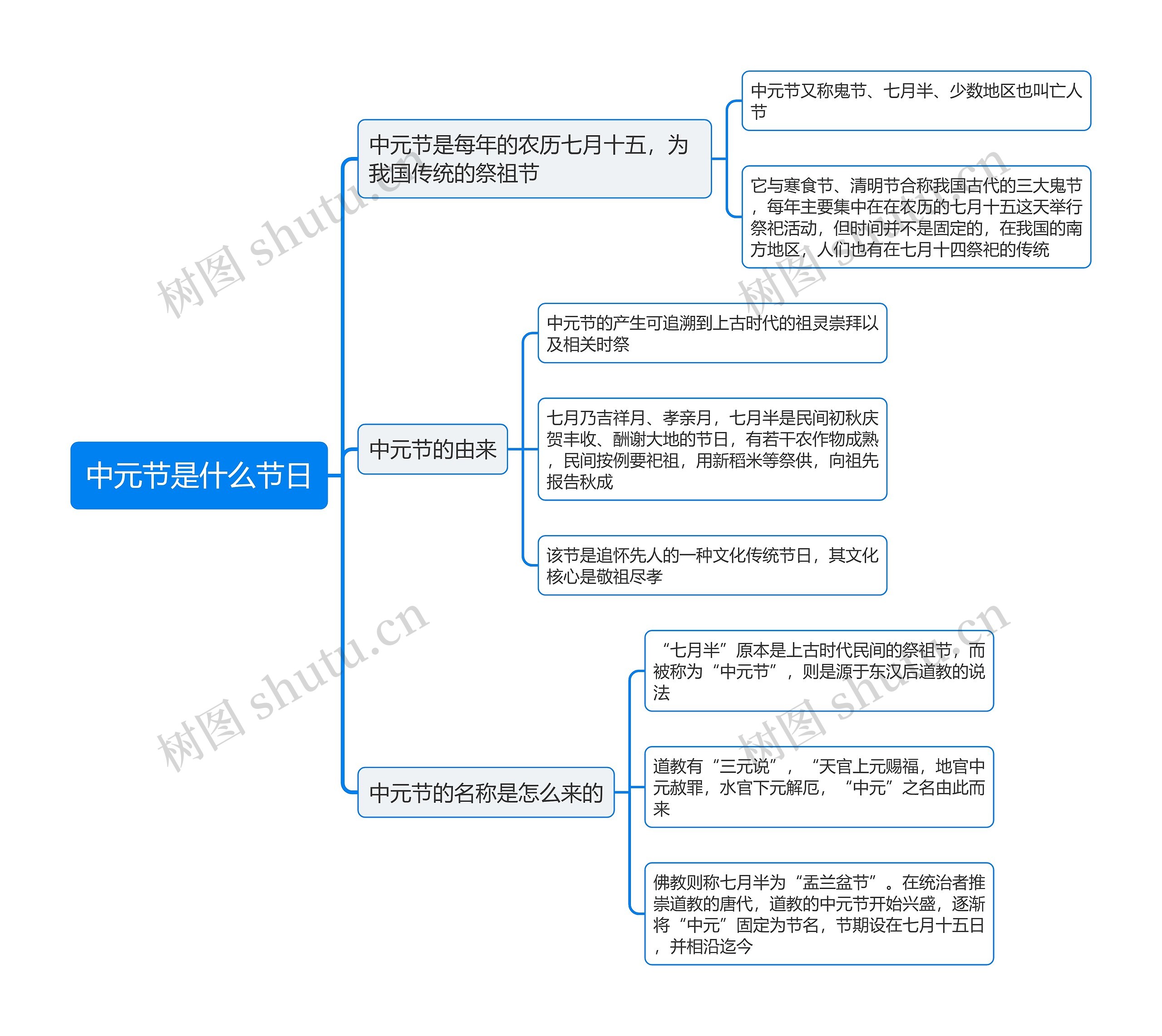 中元节是什么节日思维导图