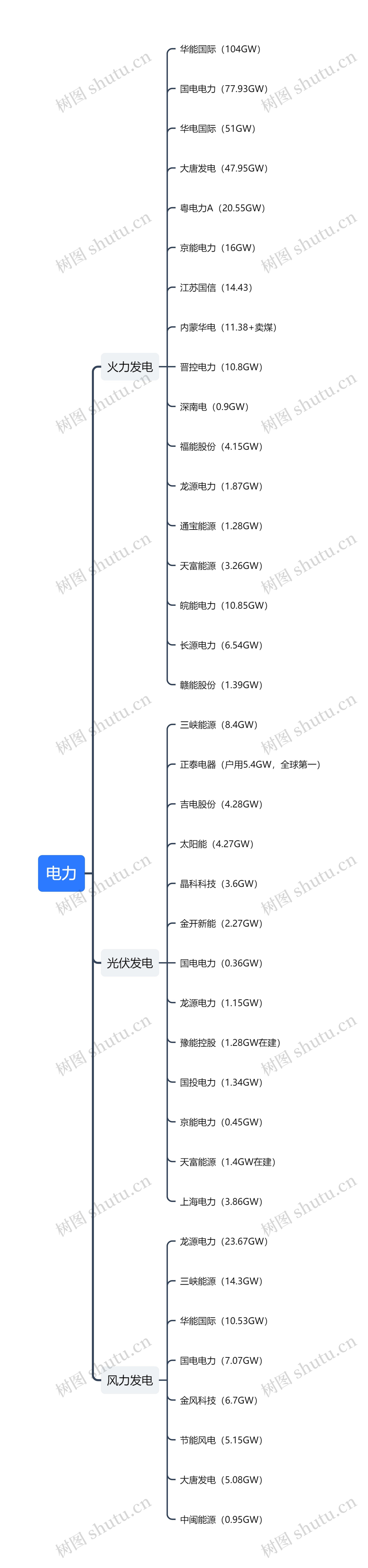 发电方式与分布结构逻辑图思维导图