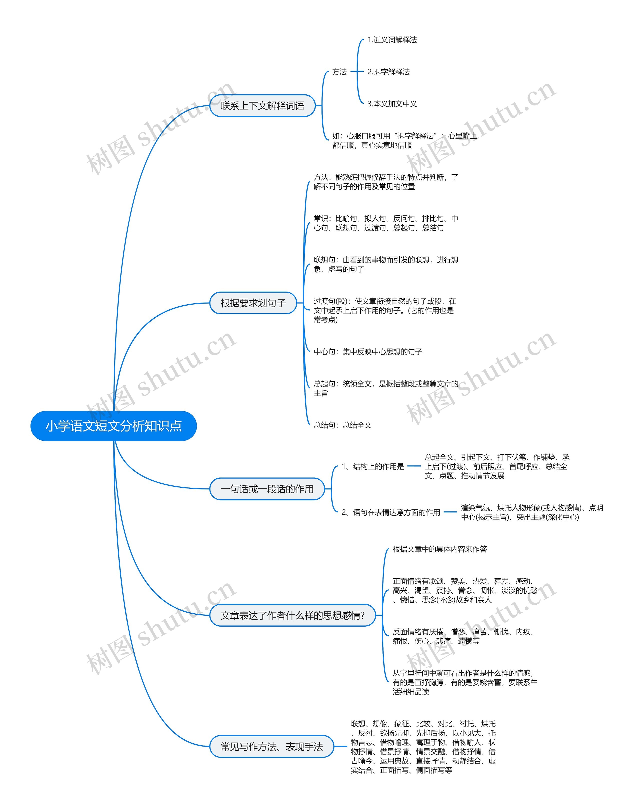小学语文短文分析知识点思维导图