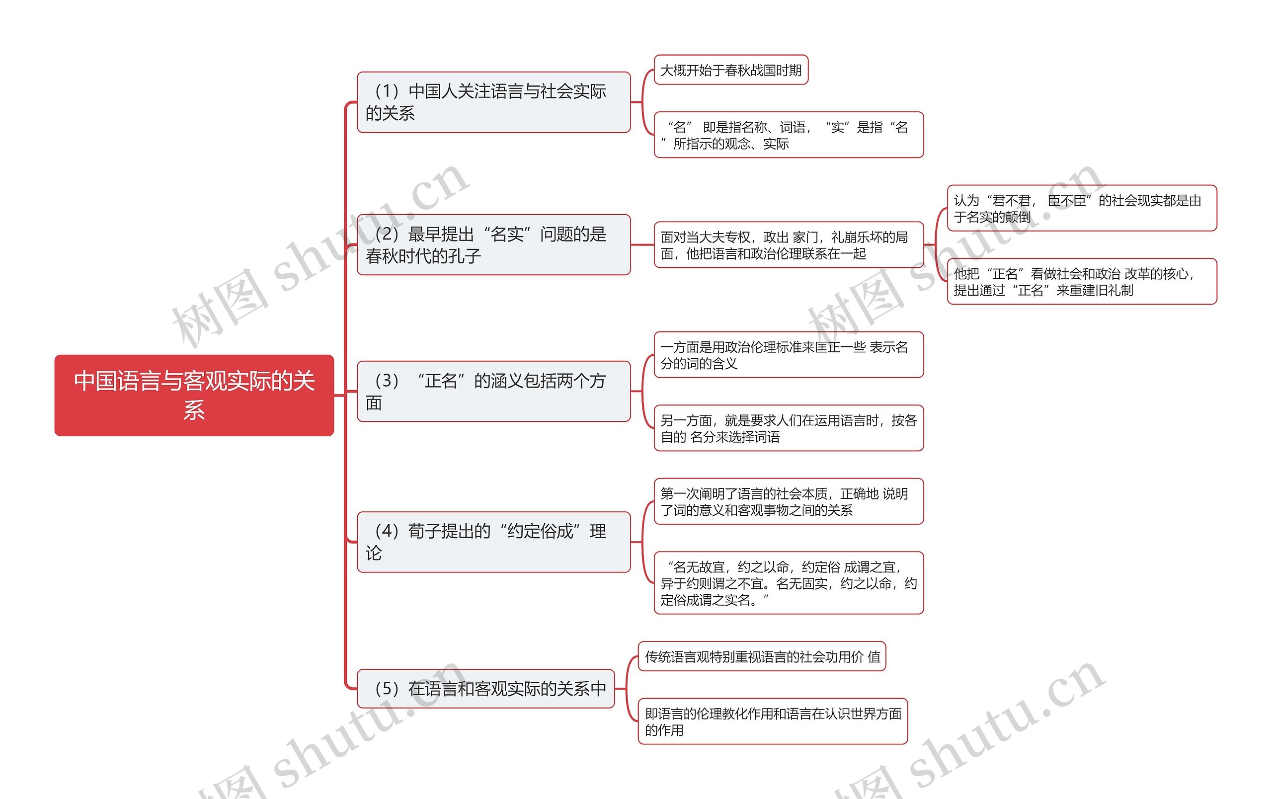 中国语言与客观实际的关系思维导图