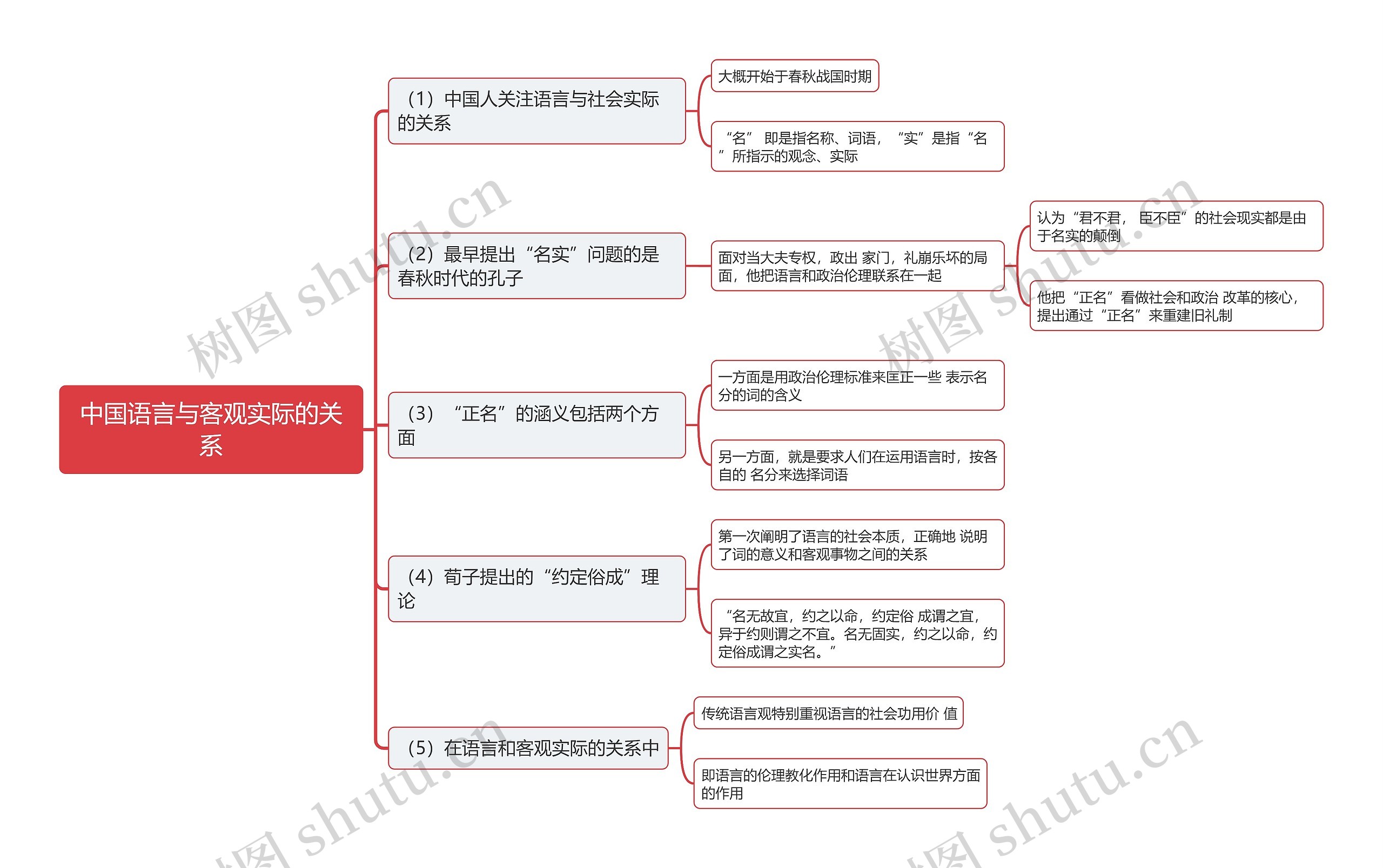 中国语言与客观实际的关系思维导图