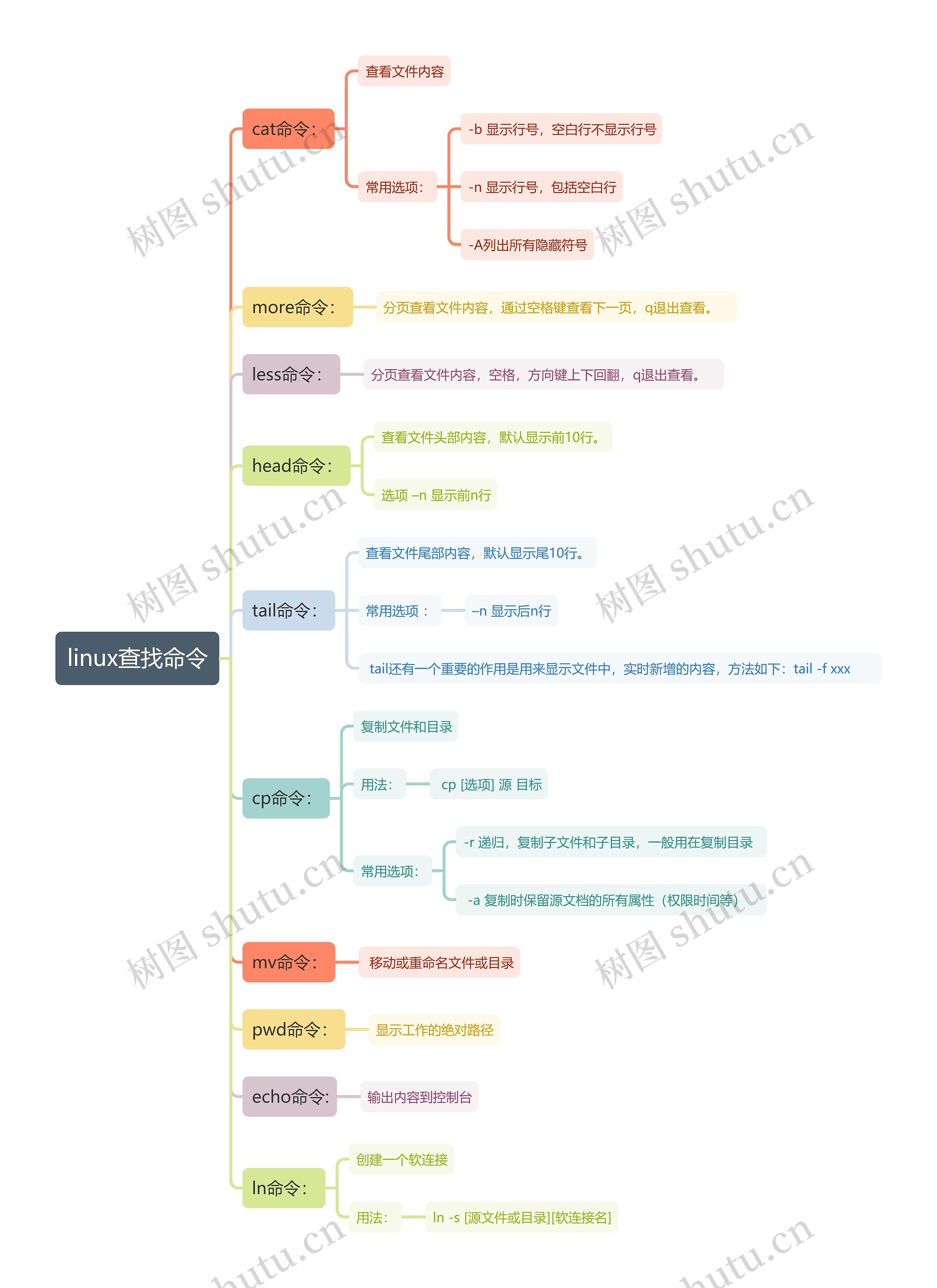 linux查找命令思维导图