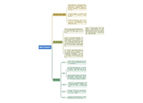 雨水节气的含义思维导图