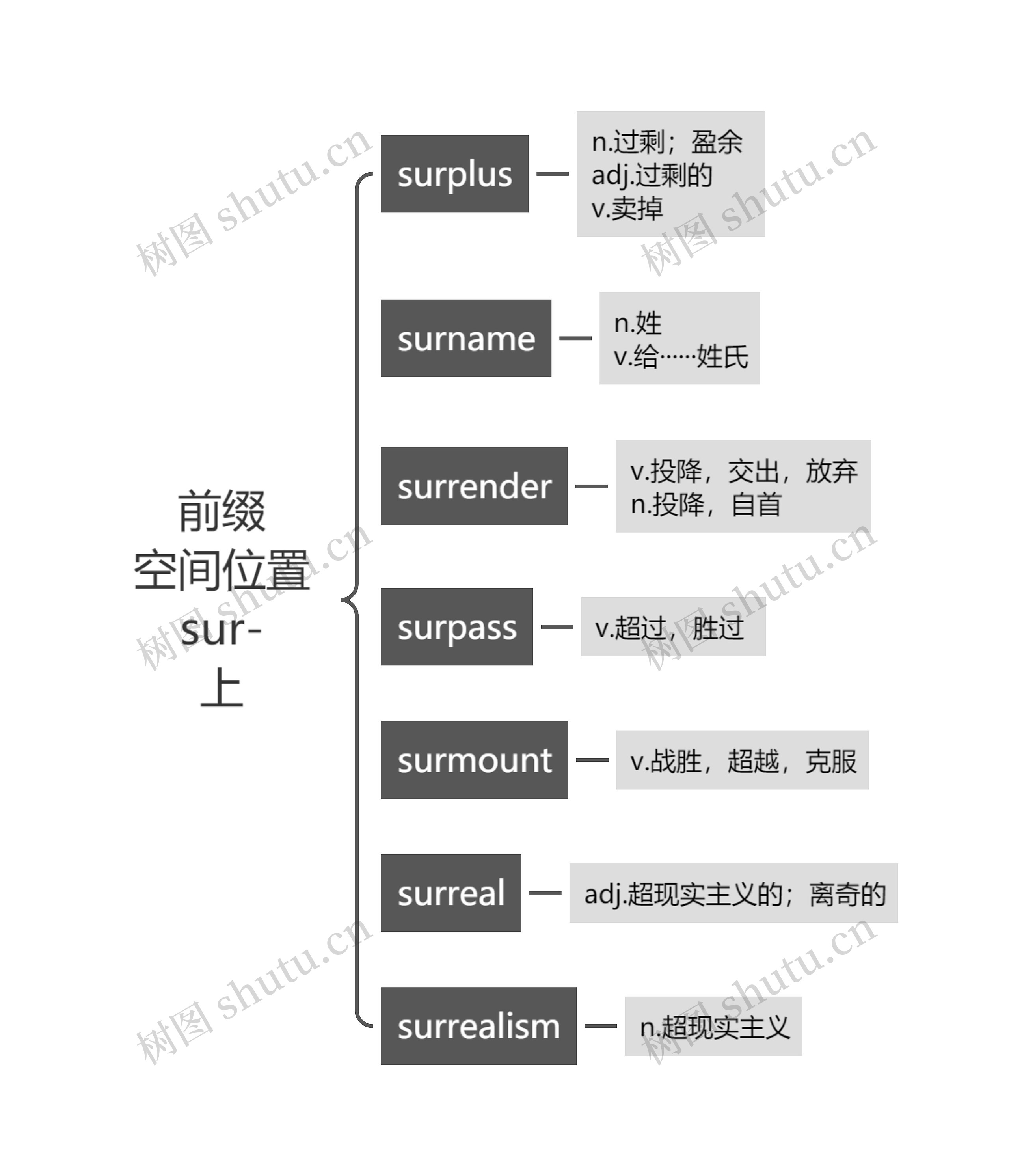 前缀空间位置sur-上思维导图