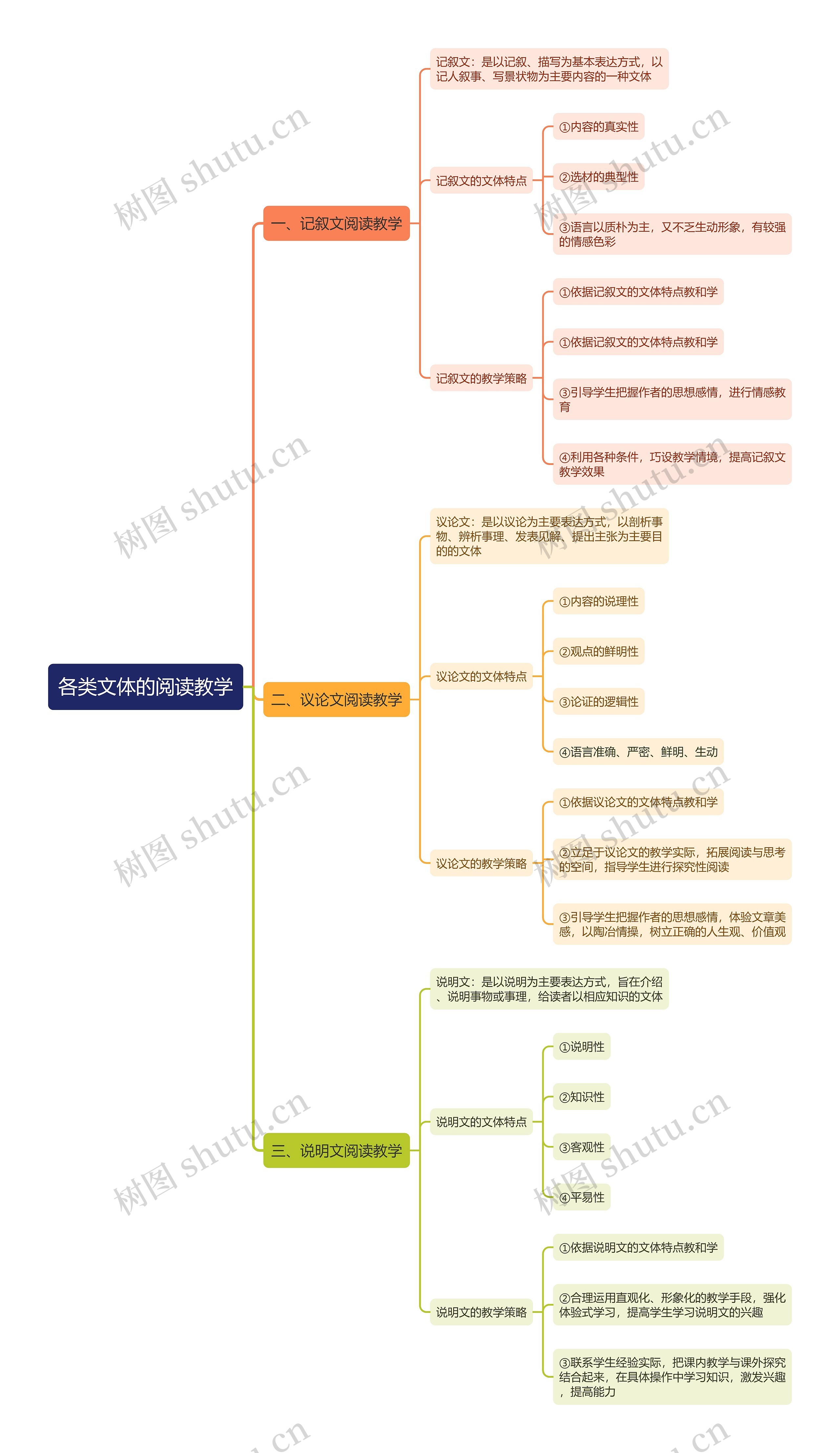 各类文体的阅读教学思维导图高清图 各类文体的阅读教学思维导图