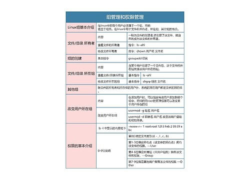 Linux  组管理和权限管理思维导图