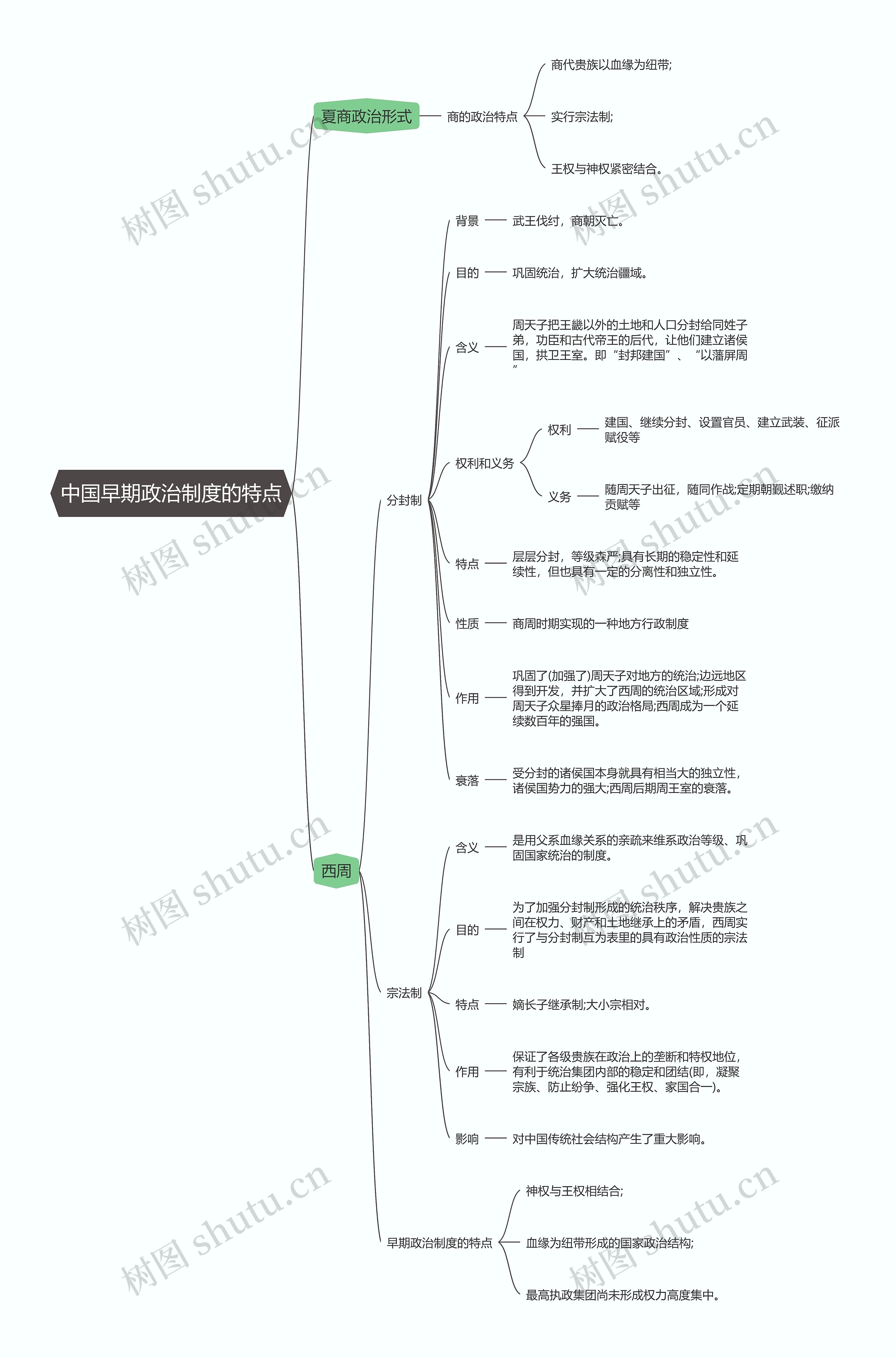 历史必修一  中国早期政治制度的特点