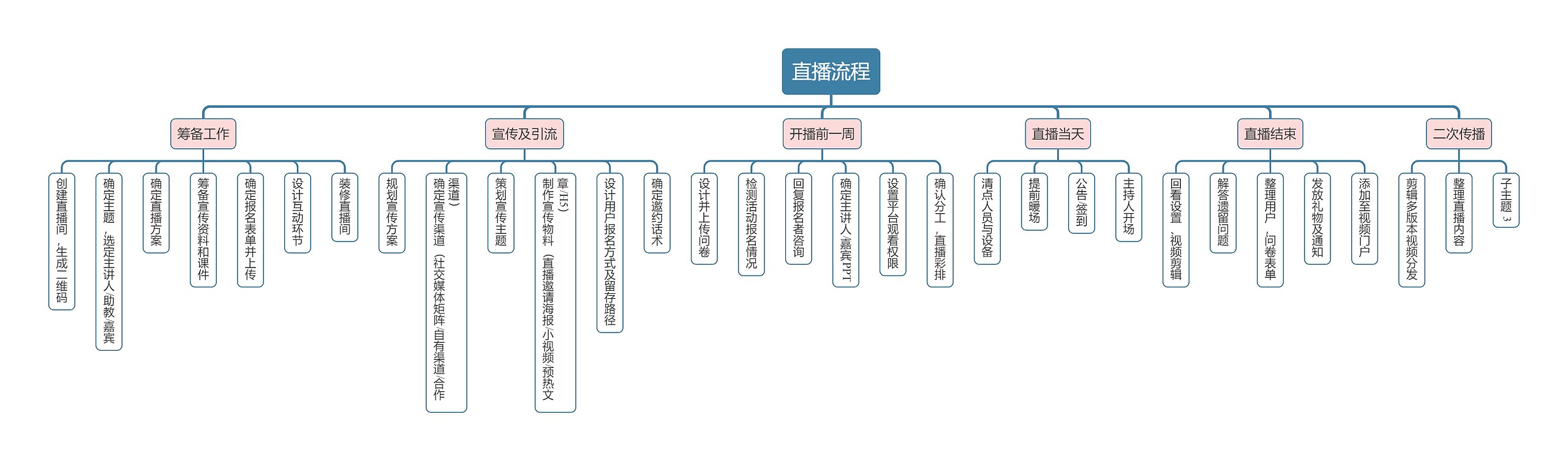 直播流程思维导图