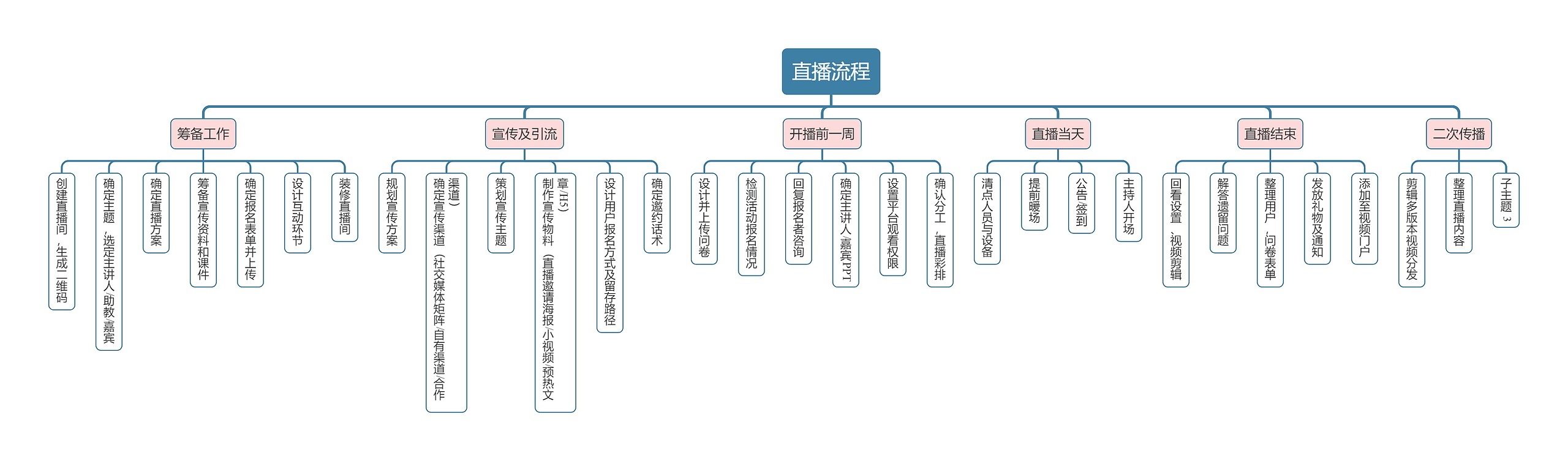 直播流程思维导图高清图 直播流程思维导图