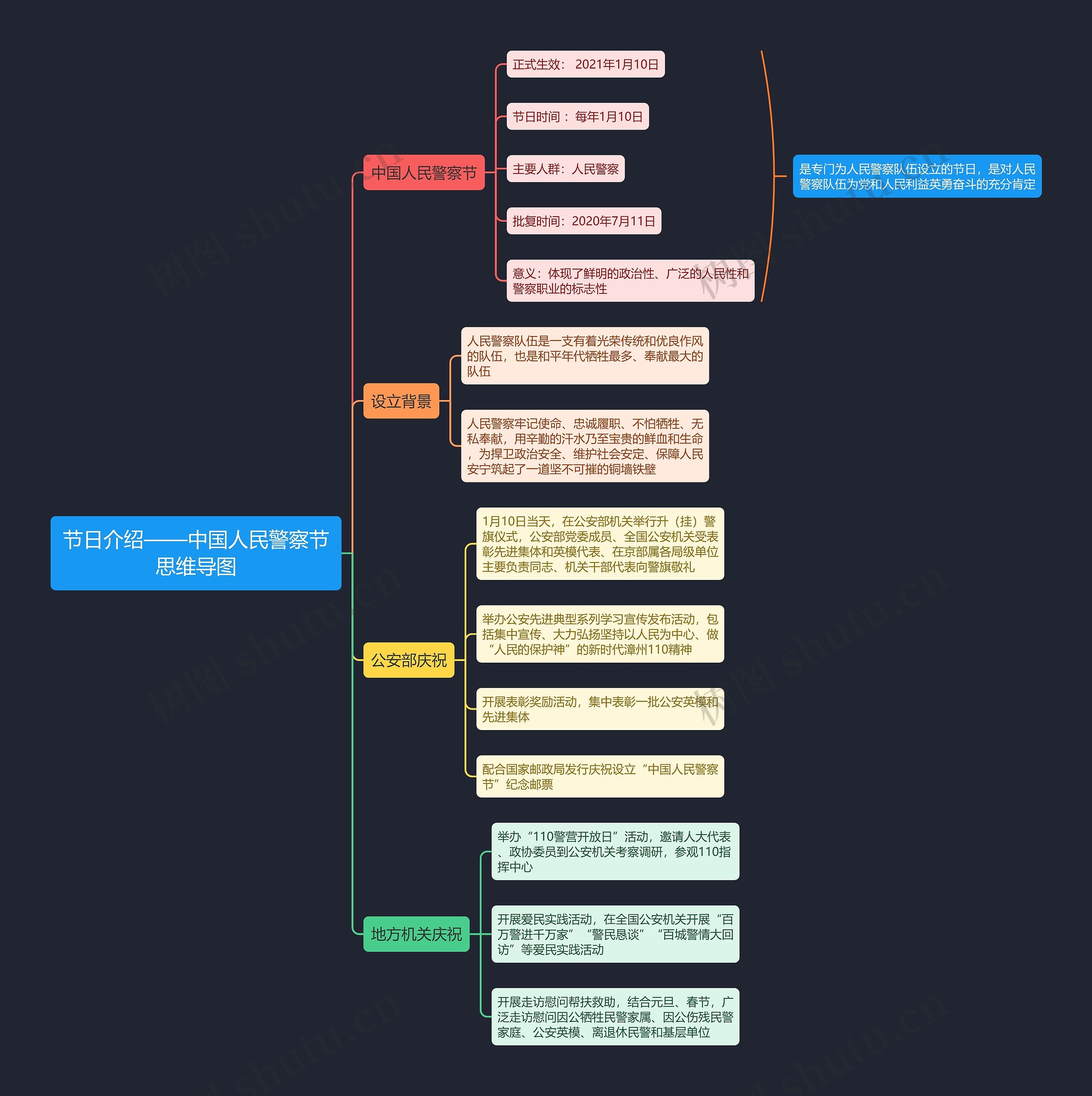节日介绍——中国人民警察节思维导图
