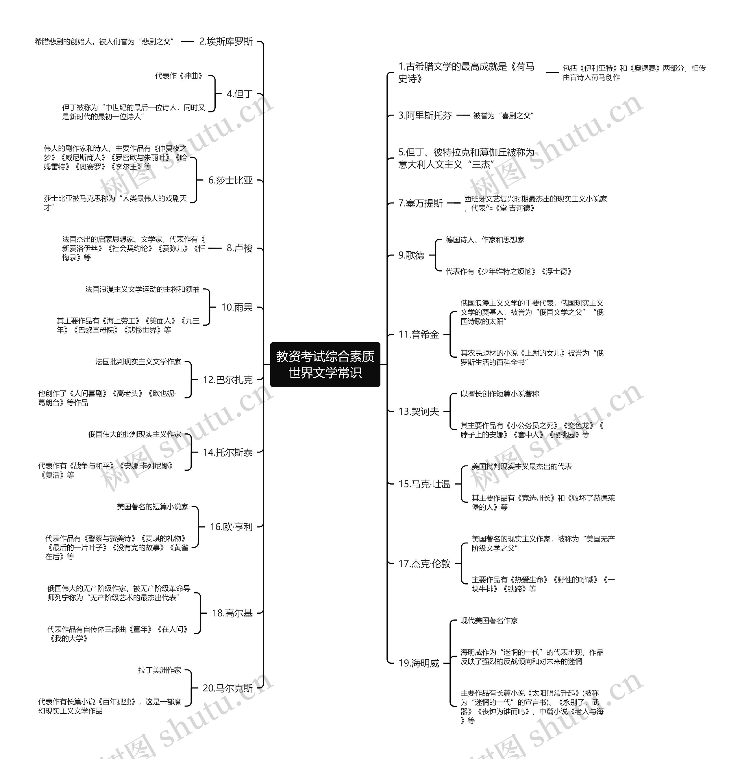 教资综合之世界文学常识思维导图