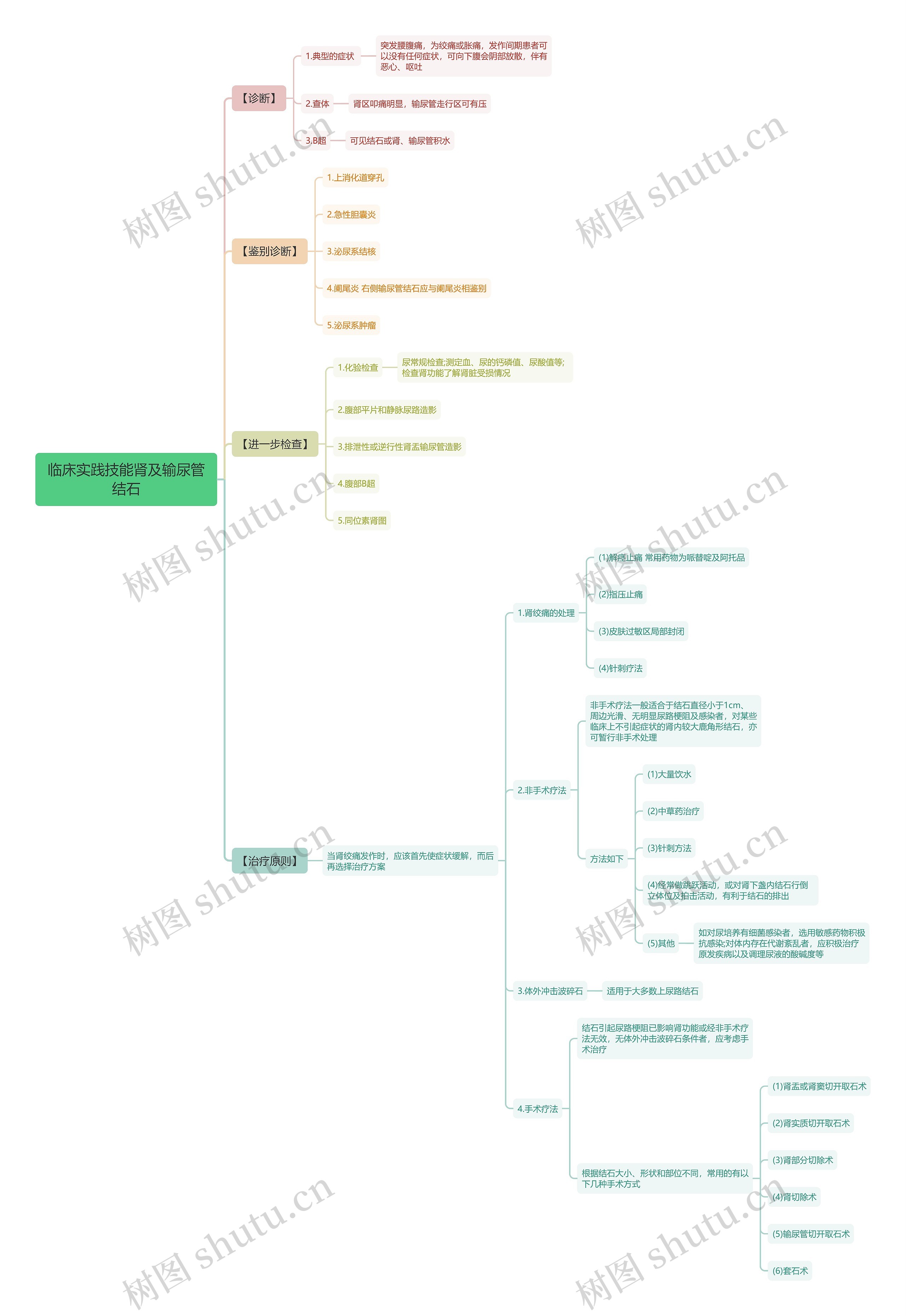 临床实践技能肾及输尿管结石思维导图高清图 临床实践技能肾及输尿管结石思维导图