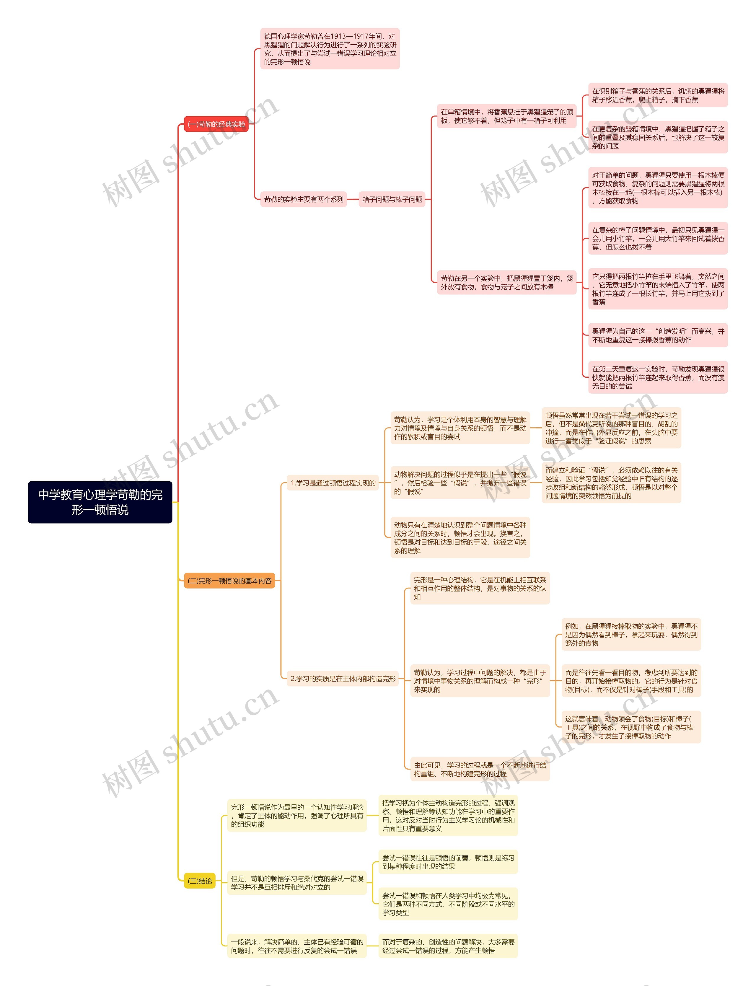 中学教育心理学苛勒的完形一顿悟说思维导图