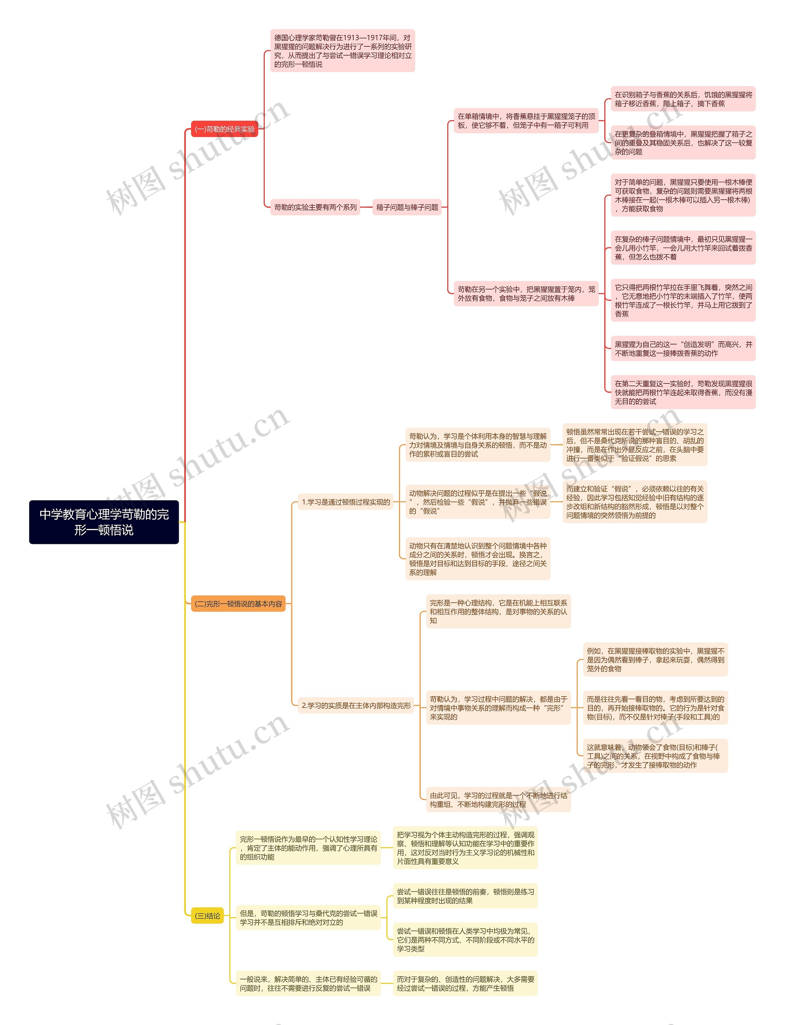 中学教育心理学苛勒的完形一顿悟说思维导图 中学教育心理学苛勒的完形一顿悟说思维导图