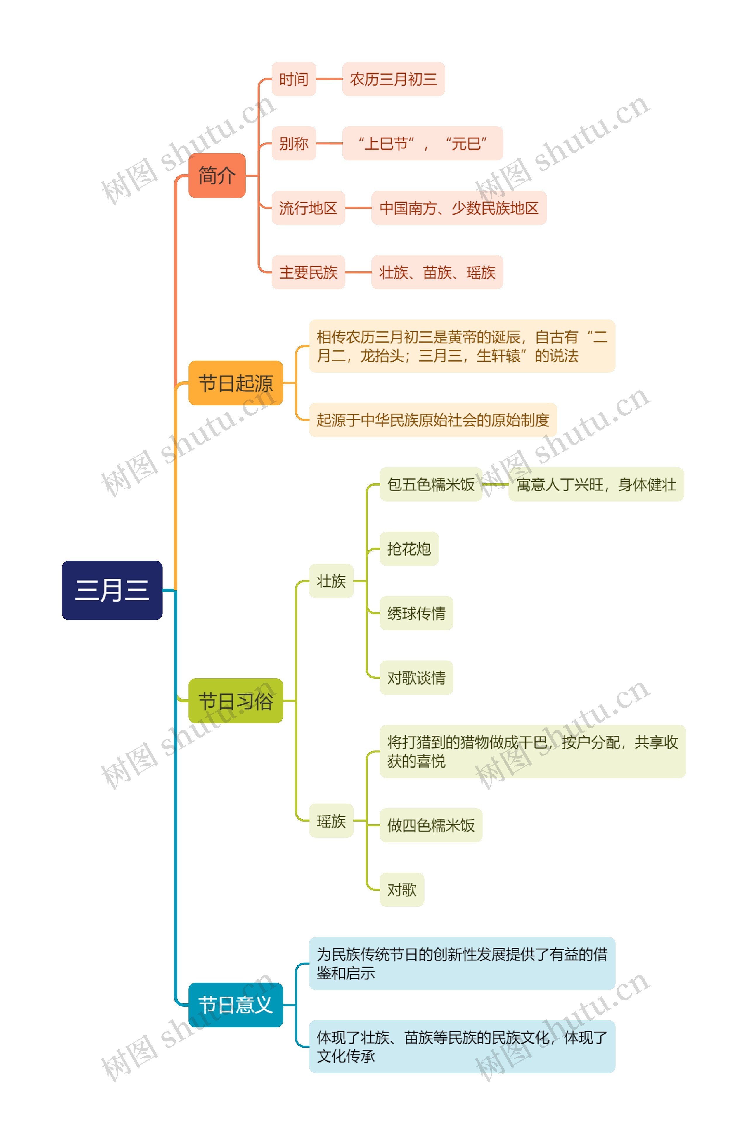 三月三节日思维导图